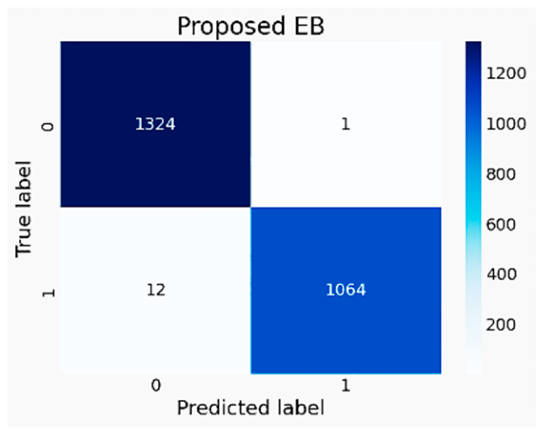 Figure 3: <p>EB approach&rsquo;s Confusion matrix of the real dataset (Acc = 0.99). (Reproduced from [<a href="#ref10">10</a>]).</p>
