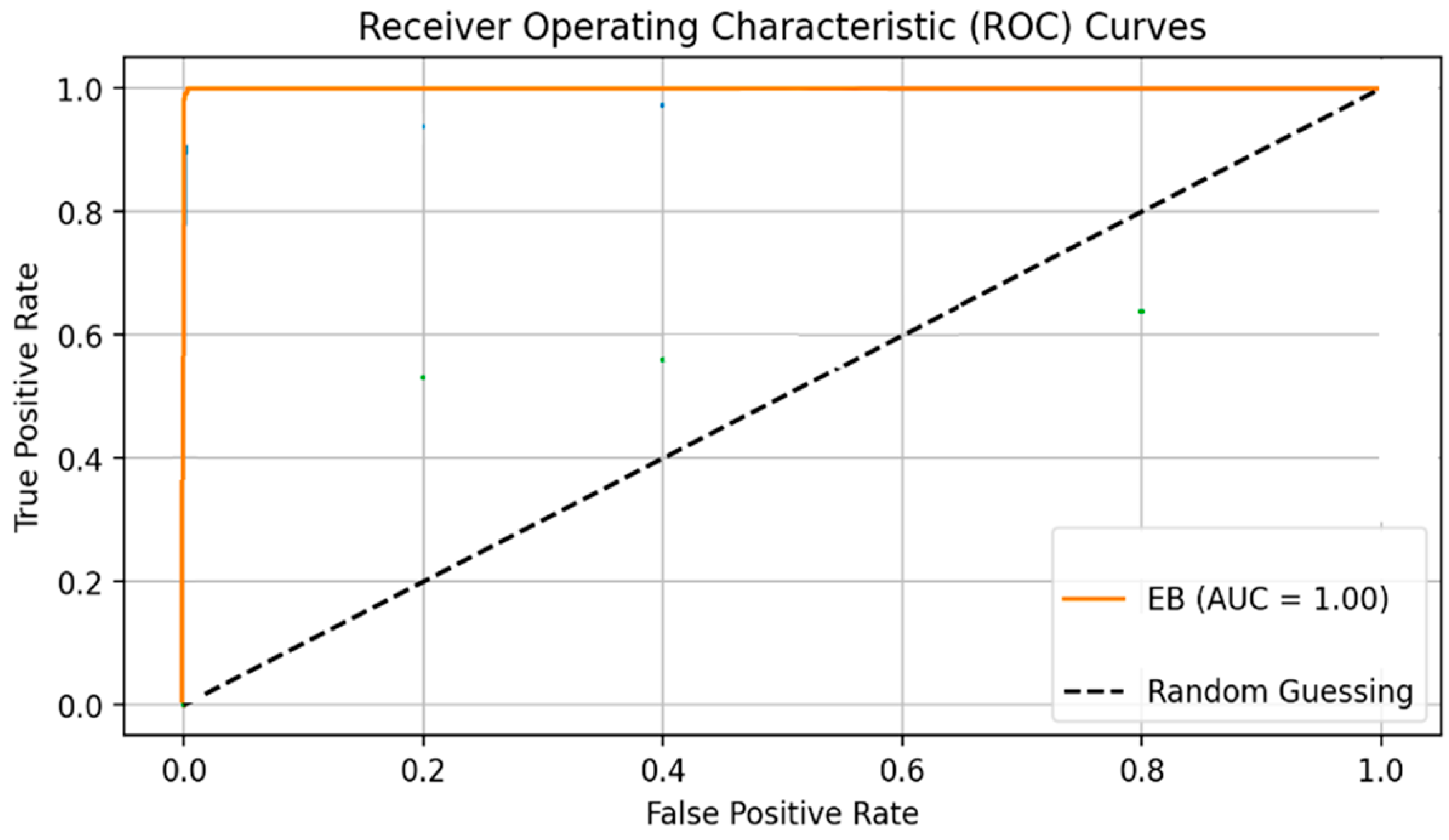 Figure 4: <p>EB approach&rsquo;s ROC from the actual dataset (AUC = 1.00). (Reproduced from [<a href="#ref10">10</a>]).</p>