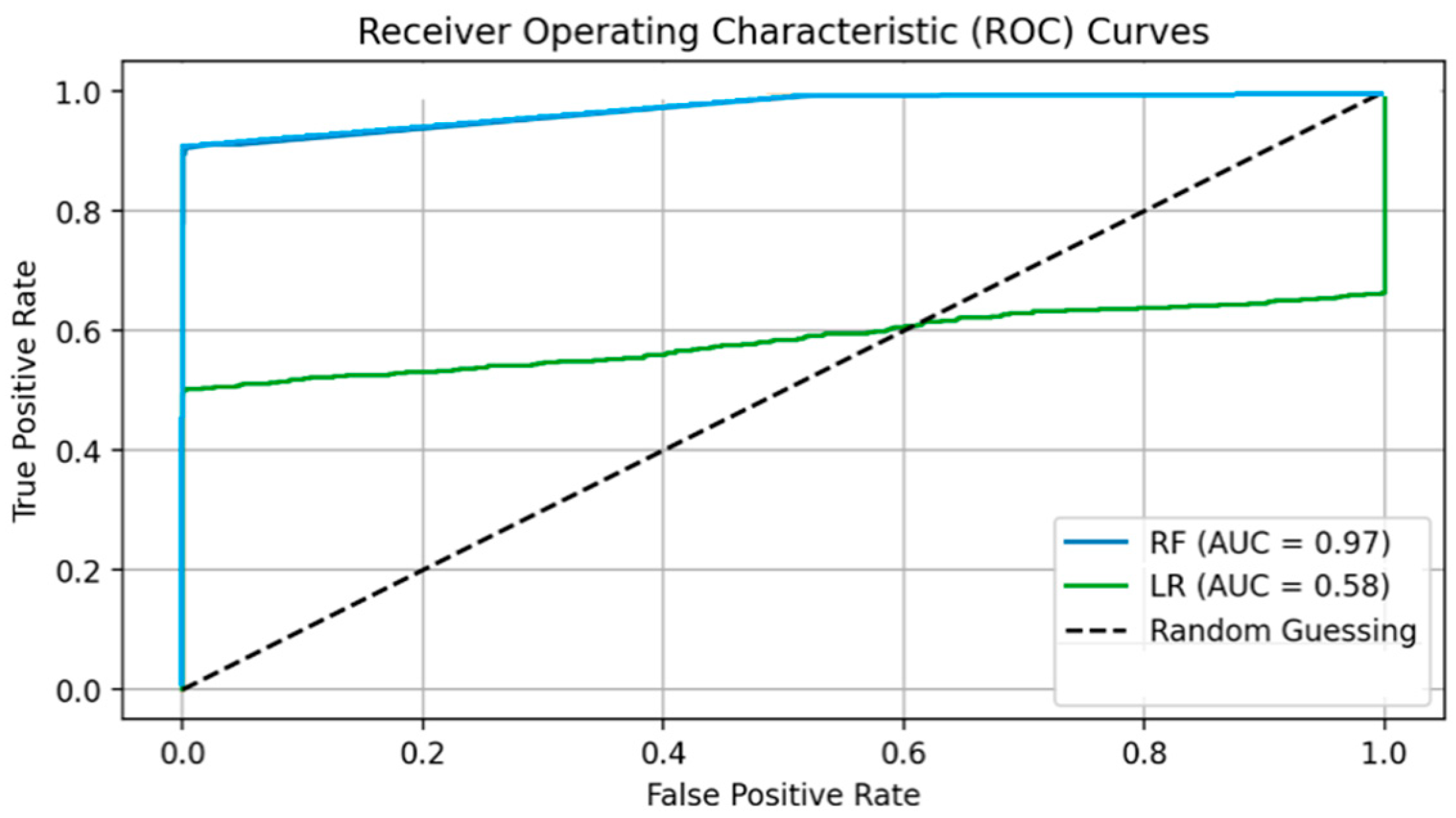 Figure 6: <p>RF&rsquo;s and LR&rsquo;s ROC from real dataset (AUC = 0.97 and 0.58). (Reproduced from [<a href="#ref10">10</a>]).</p>