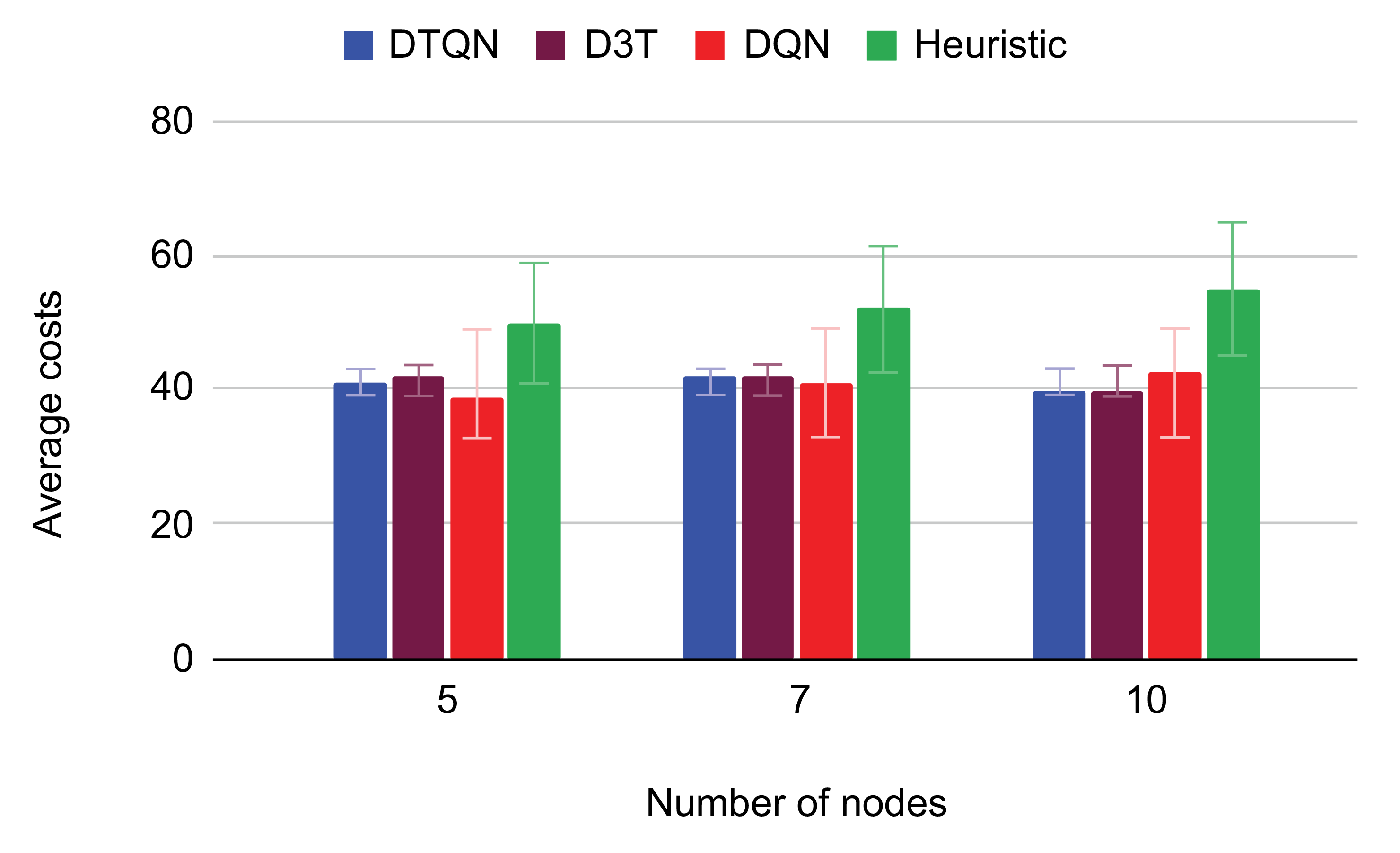 Figure 6: <p>Average costs vs number of nodes (
            <math xmlns="http://www.w3.org/1998/Math/MathML" id="mm190">
              <semantics>
                <mrow>
                  <mi>&delta;</mi>
                  <mo>=</mo>
                  <mn>50</mn>
                </mrow>
              </semantics>
            </math>
          ).</p>
