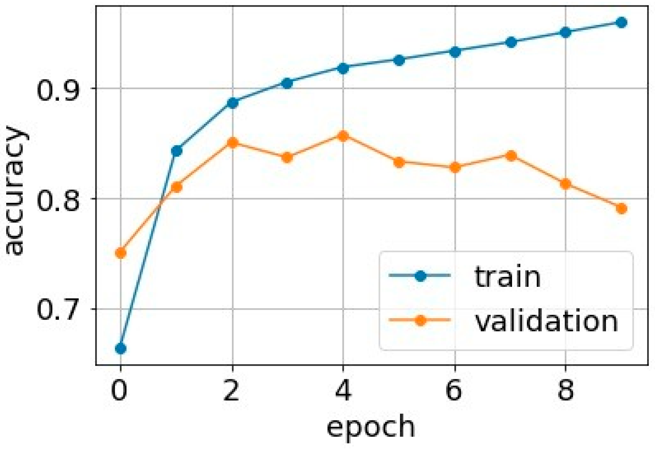 Figure 6: Model accuracy graph (adopted from [58]).