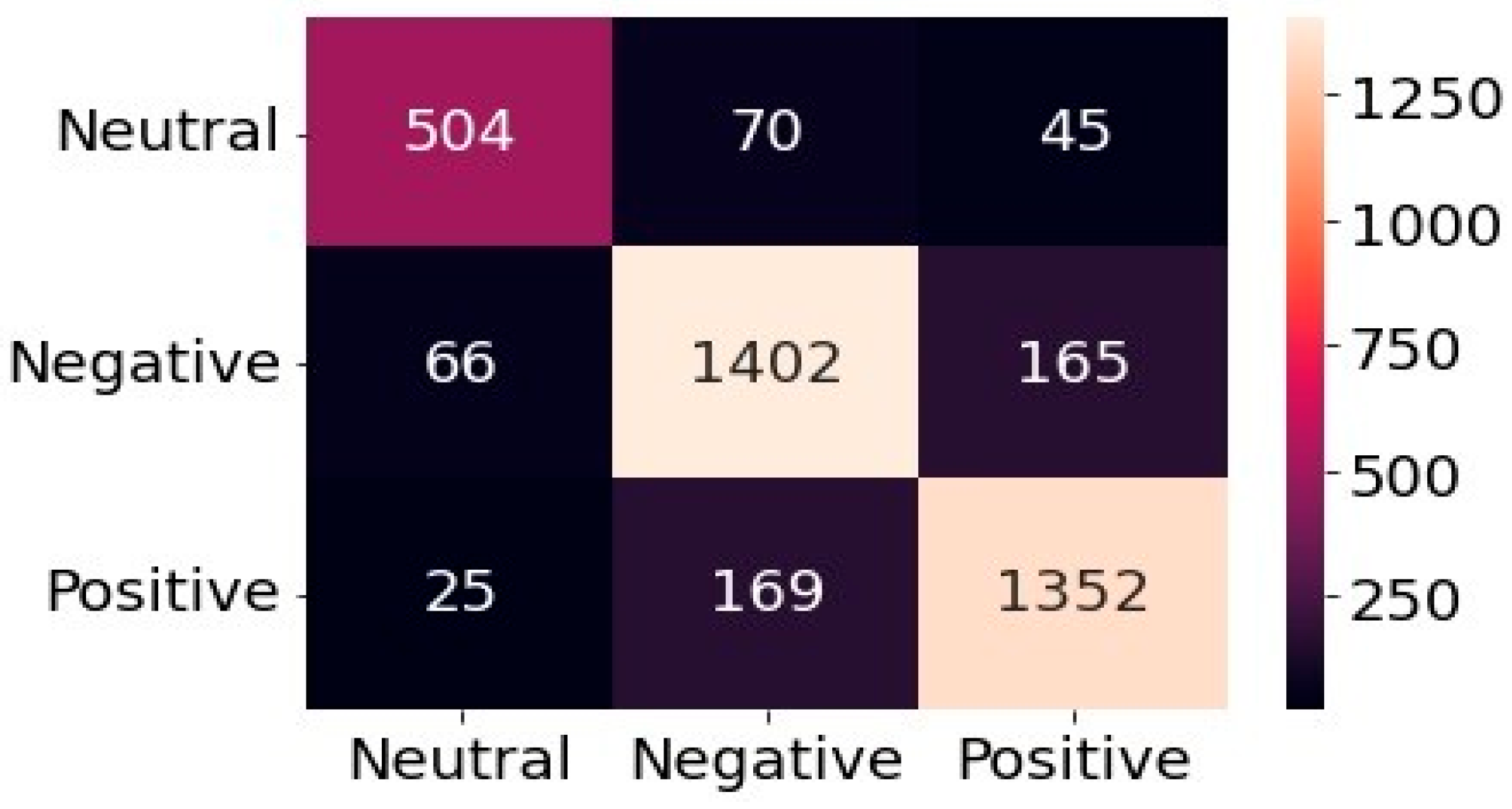 Figure 9: Confusion matrix of the proposed hybrid deep learning model.