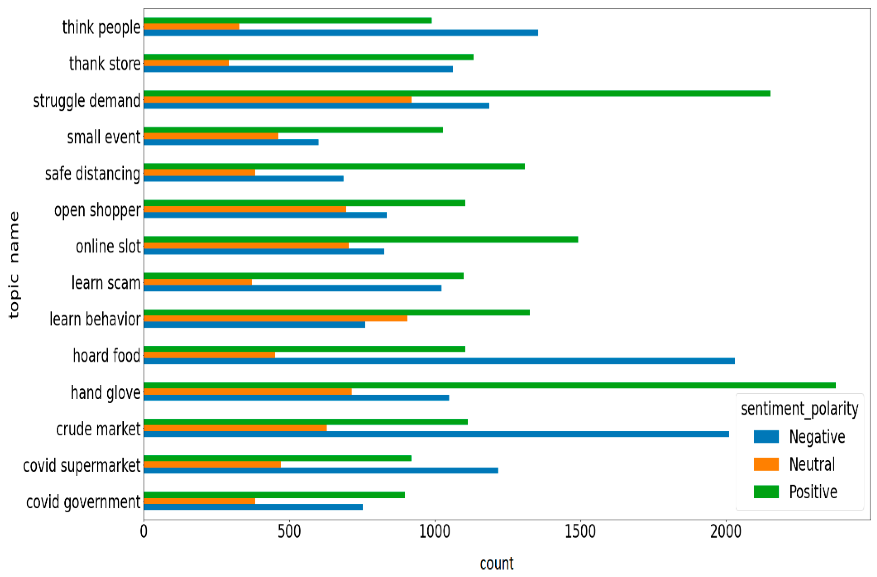 Figure 10: Topic-based sentiment analysis.
