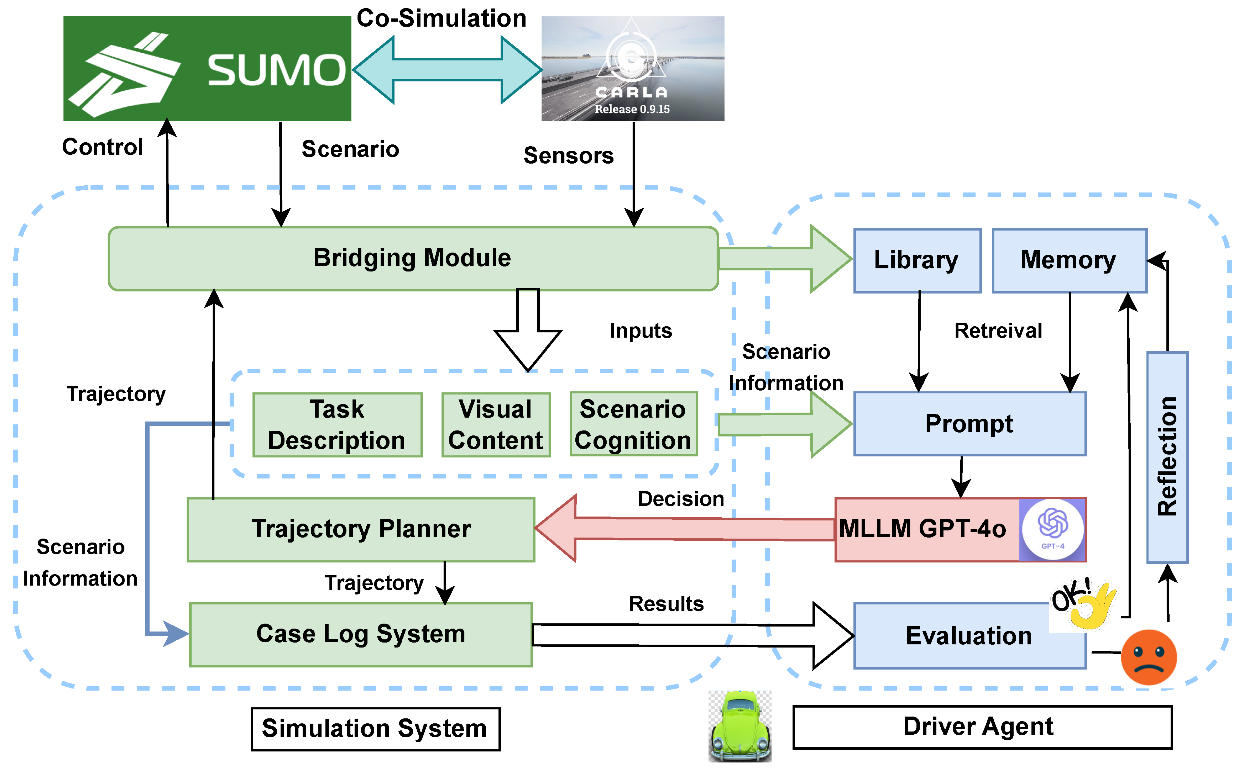 Figure 2: <p>Integration of MLLM-AD-4o in LimSim++ (adapted with permission from [<a href="#ref38">38</a>]).</p>
