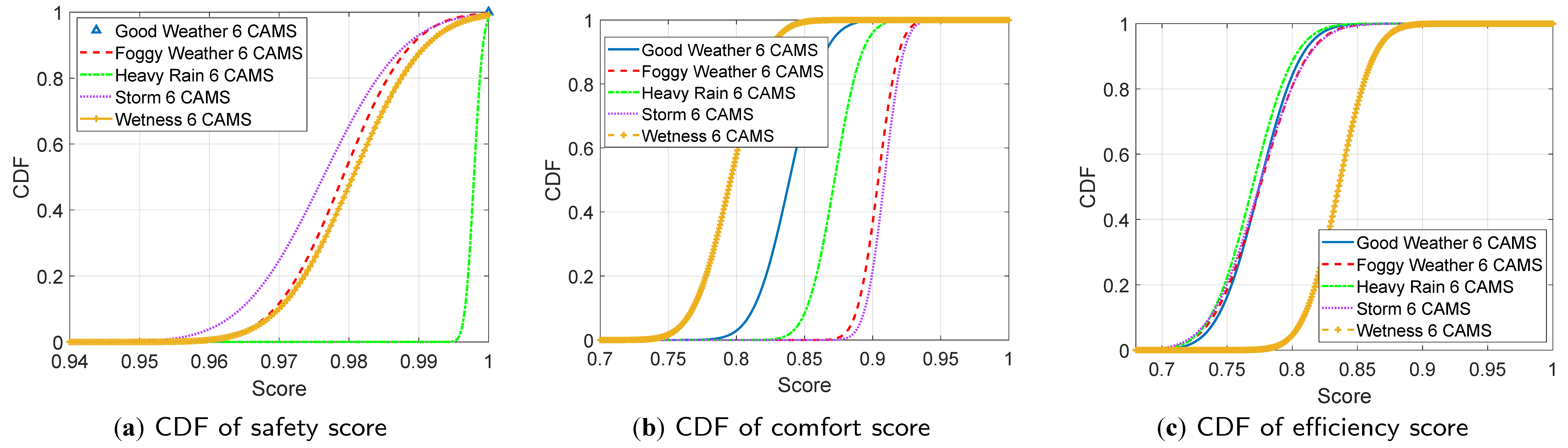 Figure 6: <p>CDFs of MLLM-AD-4o scores (Front+rear cameras). (<strong>a</strong>) CDF of safety score under different weather conditions with six cameras. (<strong>b</strong>) CDF of comfort score under different weather conditions with six cameras. (<strong>c</strong>) CDF of efficiency score under different weather conditions with six cameras.</p>
