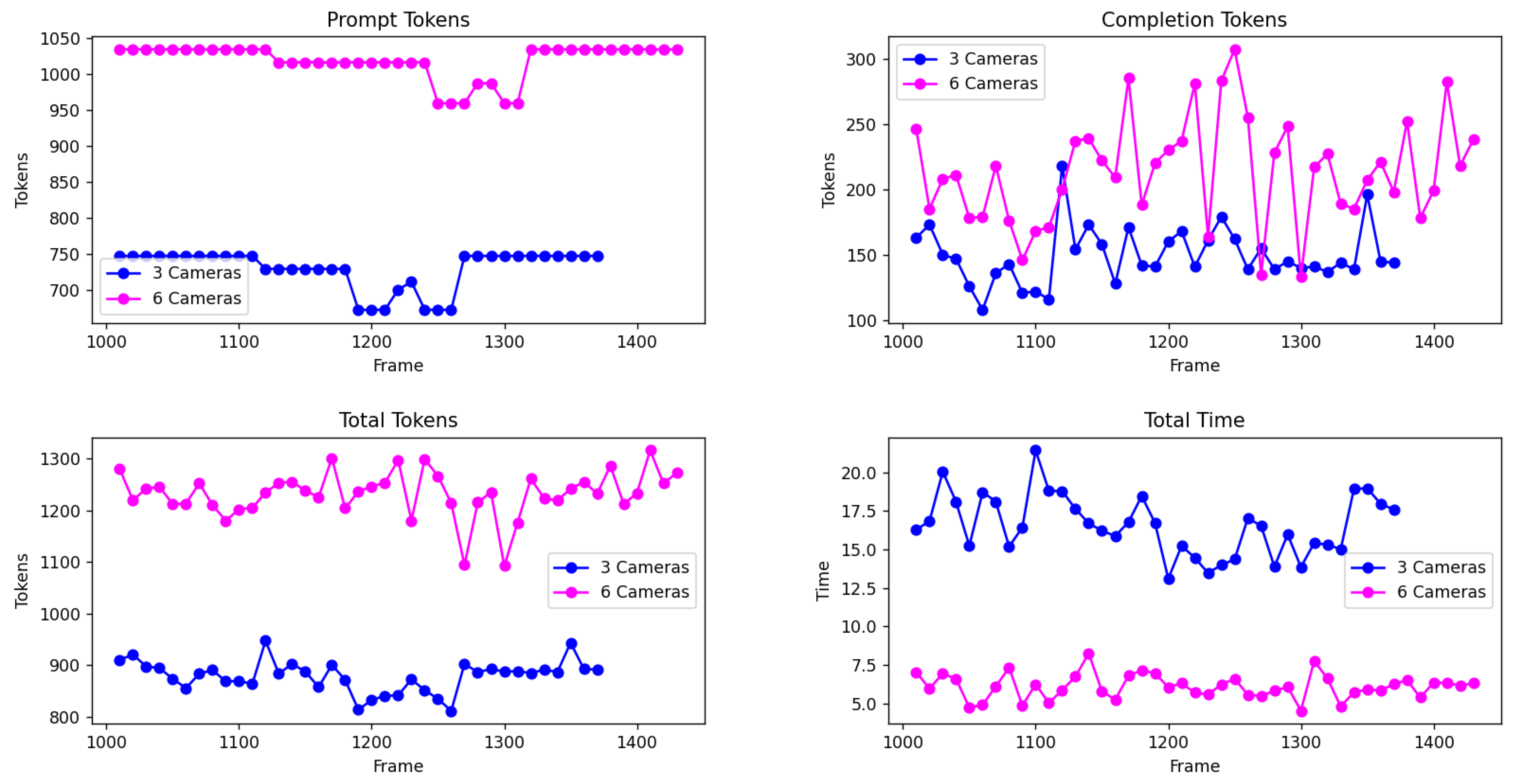 Figure 9: <p>Comparison of prompt tokens (top-left), completion tokens (top-right), total tokens (bottom-left), and total response time per frame (bottom-right) when using 3 or 6 cameras.</p>
