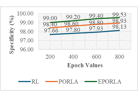 Figure 6: Specificity vs. Epoch (RL, PORLA, and EPORLA).
