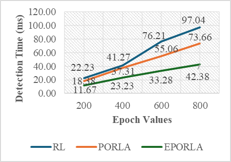Figure 9: Computation Time vs. Epoch (RL, PORLA, and EPORLA).