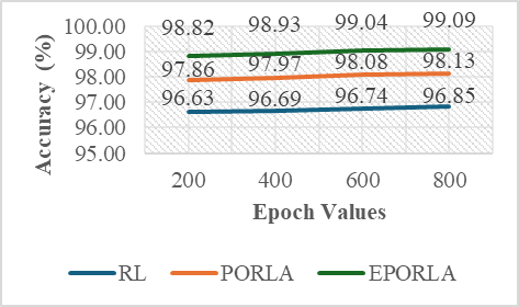 Figure 10: Accuracy vs. Epoch (RL, PORLA, and EPORLA).