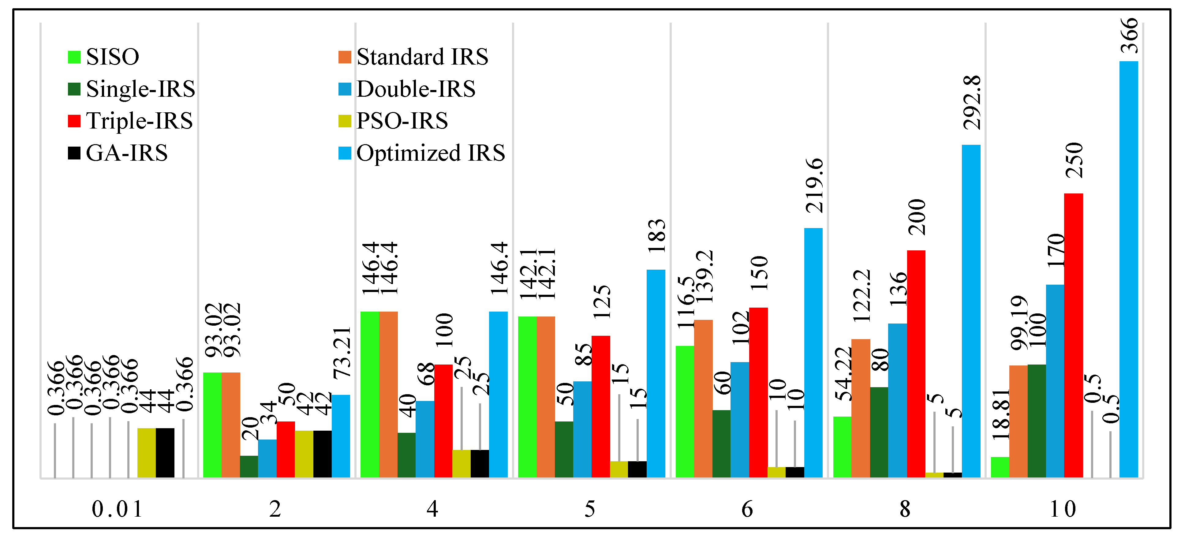 Figure 5: Energy efficiency compared to the data rate for (SISO, Standard IRS, Optimized IRS (
            
              
                
                  
                    
                      I
                      R
                      S
                    
                    
                      o
                    
                  
                
              
            
          ) model in this study and IRS models in previous studies.