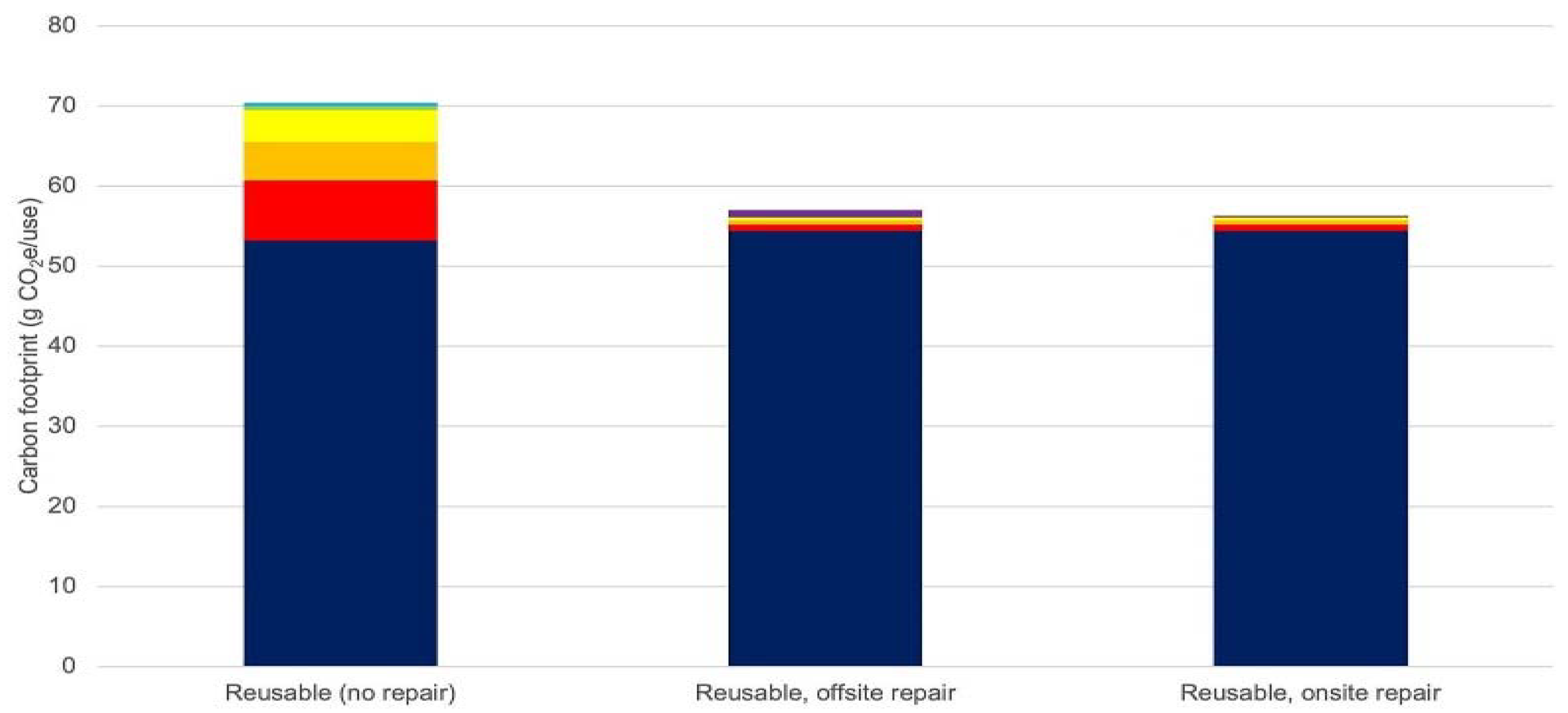 Figure 8: <p>Results: environmental and cost impacts of repairing reusable surgical scissors. Reproduced from [<a href="#ref33">33</a>] under license: CC BY 4.0.</p>