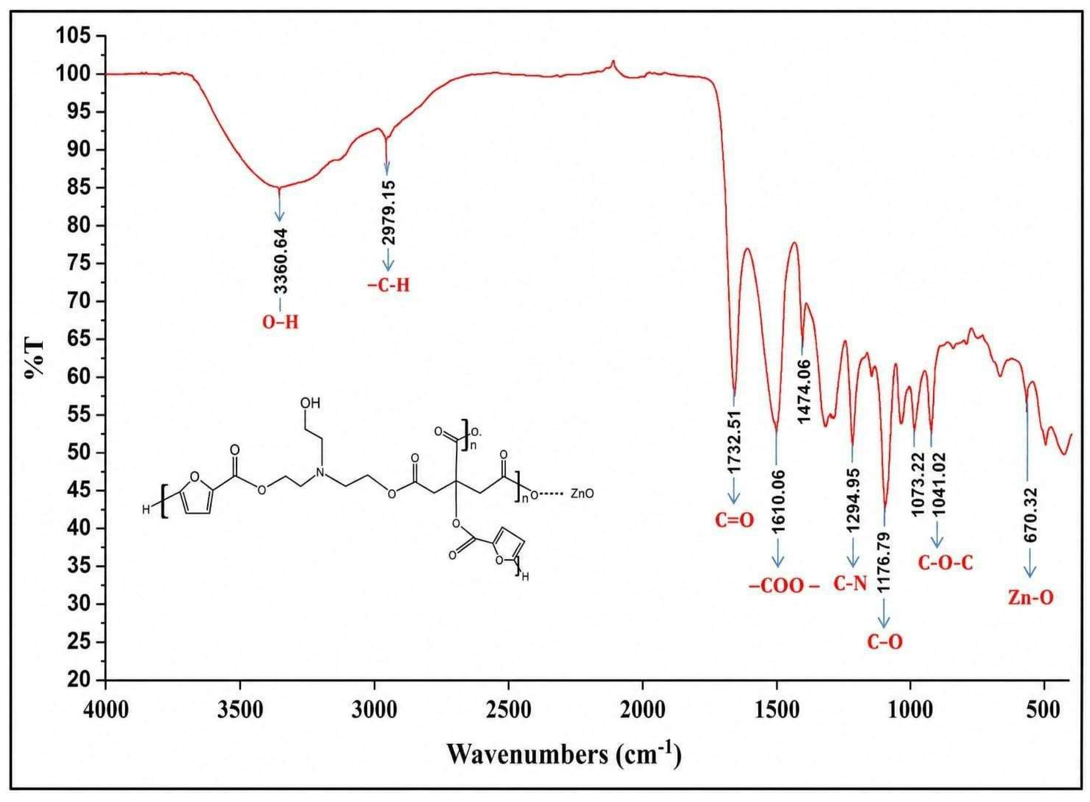 Figure 1: <p>FTIR spectrum of CA<sub>4</sub>-ZnO nanocomposite hydrogels.</p>