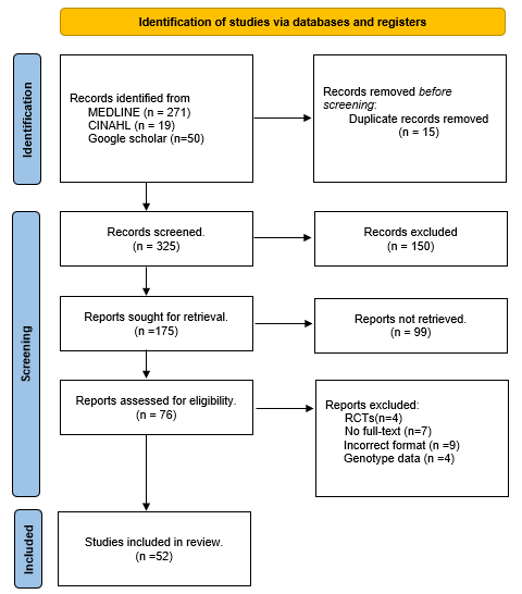 Figure 1: PRISMA Flow Diagram.