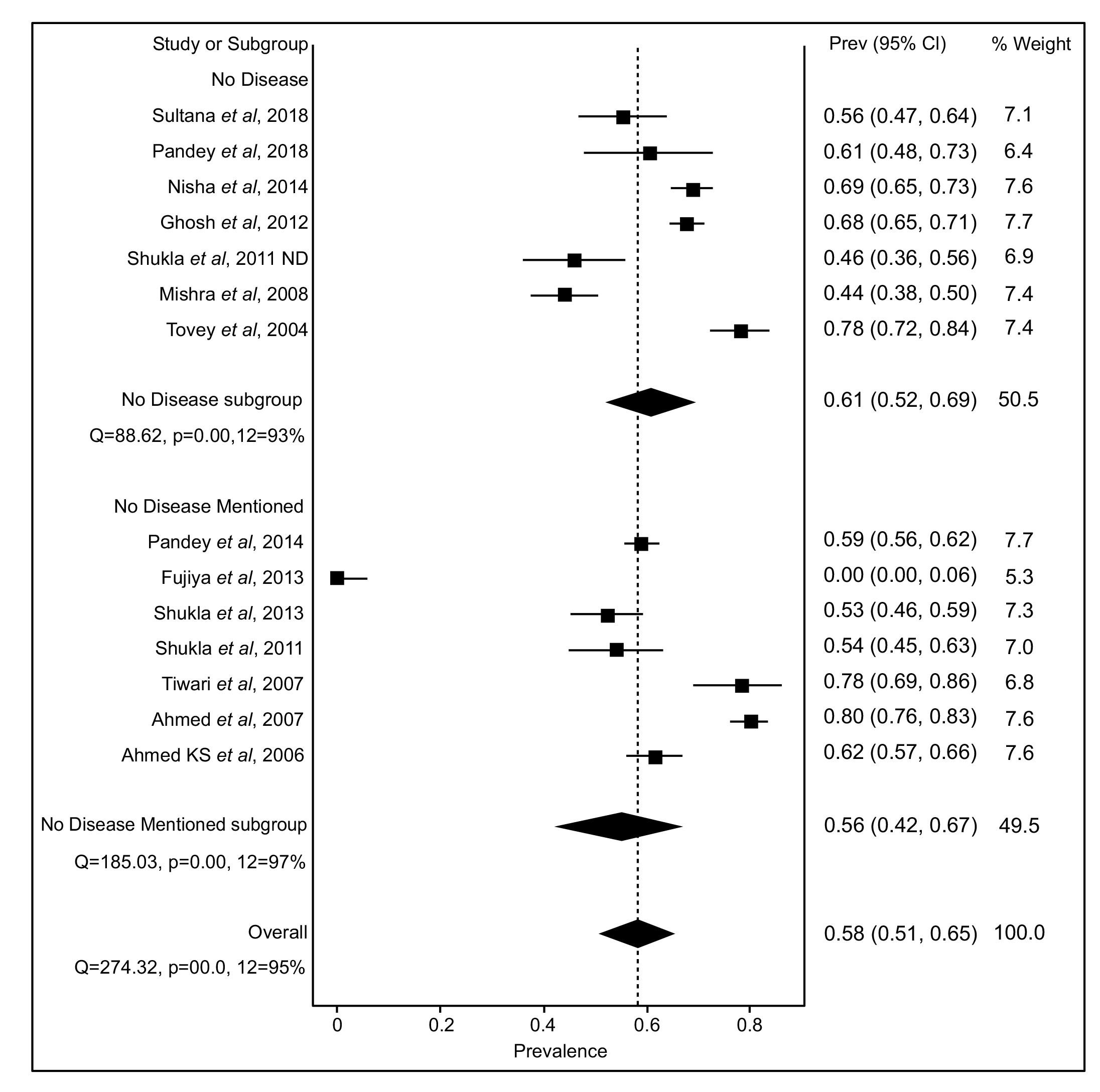 Figure 2: Prevalence of H. pylori infection among people with no clinically diagnosed GI conditions, no GI disease mentioned, and combined [19,20,28,29,30,31,32,36,43,48,50,51,56].