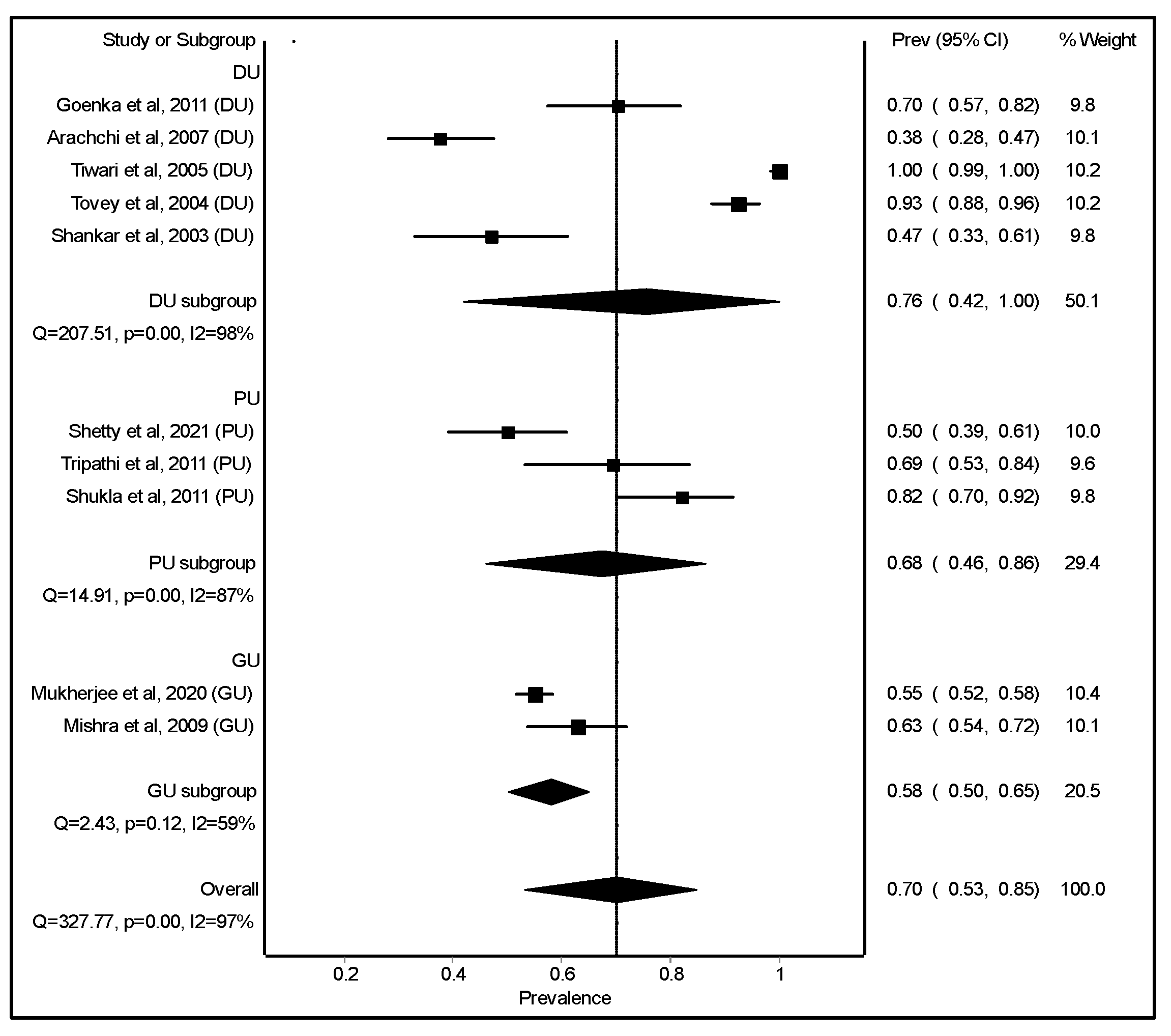 Figure 4: Prevalence of H. pylori infection among patients with duodenal ulcer (DU), peptic ulcer (PU), gastric ulcer (GU), and combined [15,17,35,36,37,44,49,53,56,59].