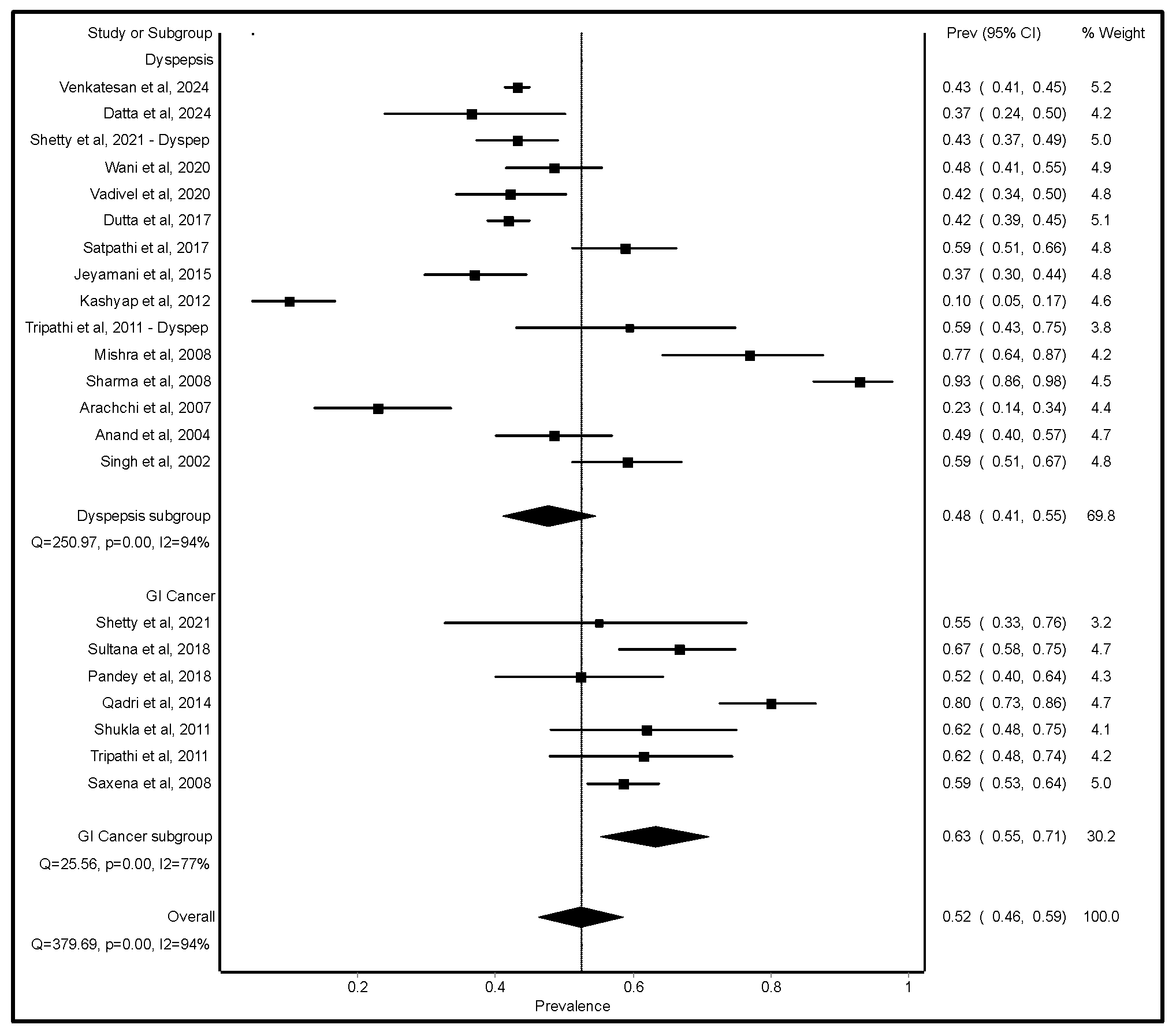 Figure 5: Prevalence of H. pylori infection among patients with dyspepsia and gastric cancer [15,16,18,19,20,23,24,25,26,32,35,43,44,46,49,55,60,61,62].