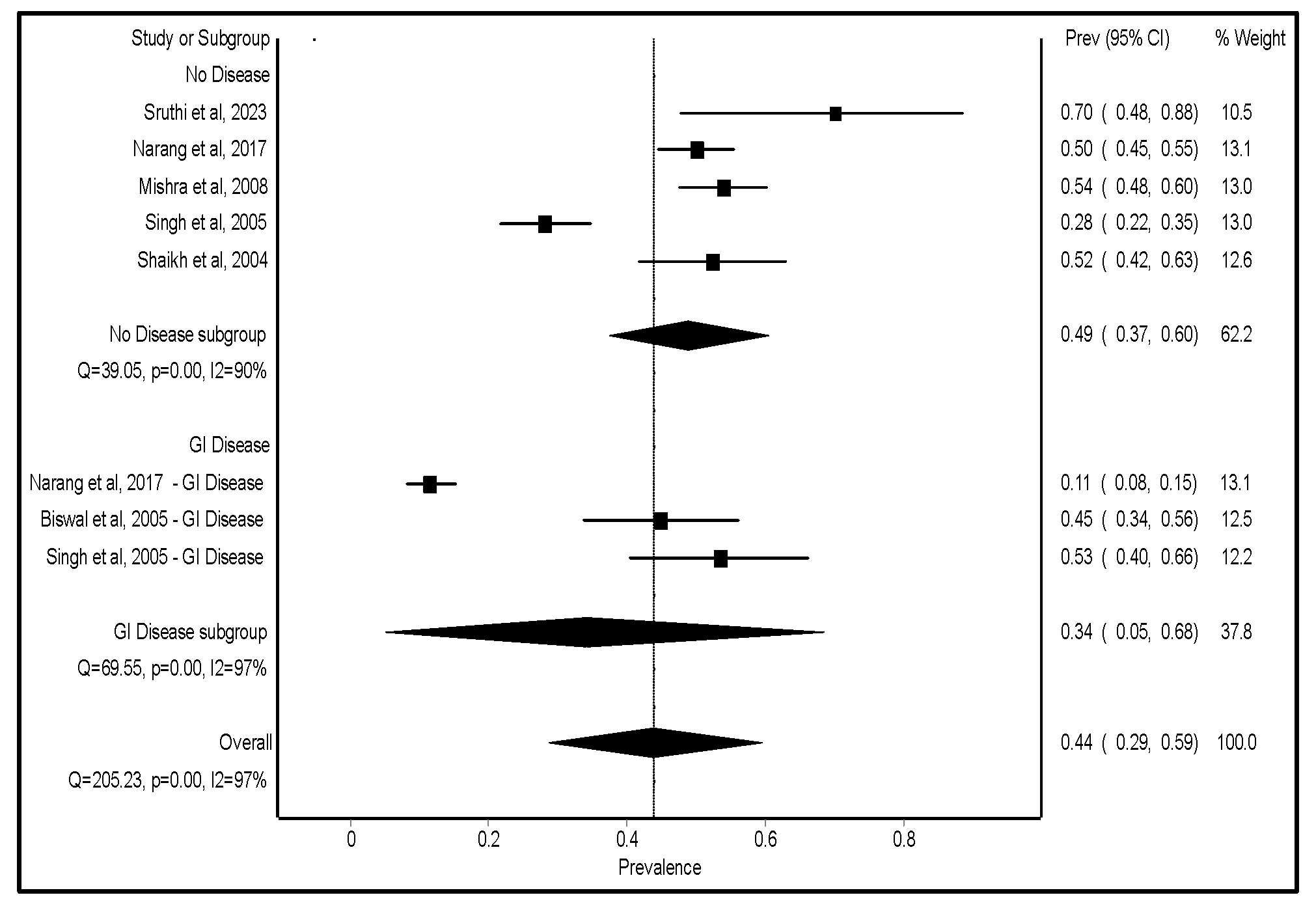 Figure 6: Prevalence of H. pylori infection among children with and without GI diseases [22,43,52,54,57,63].