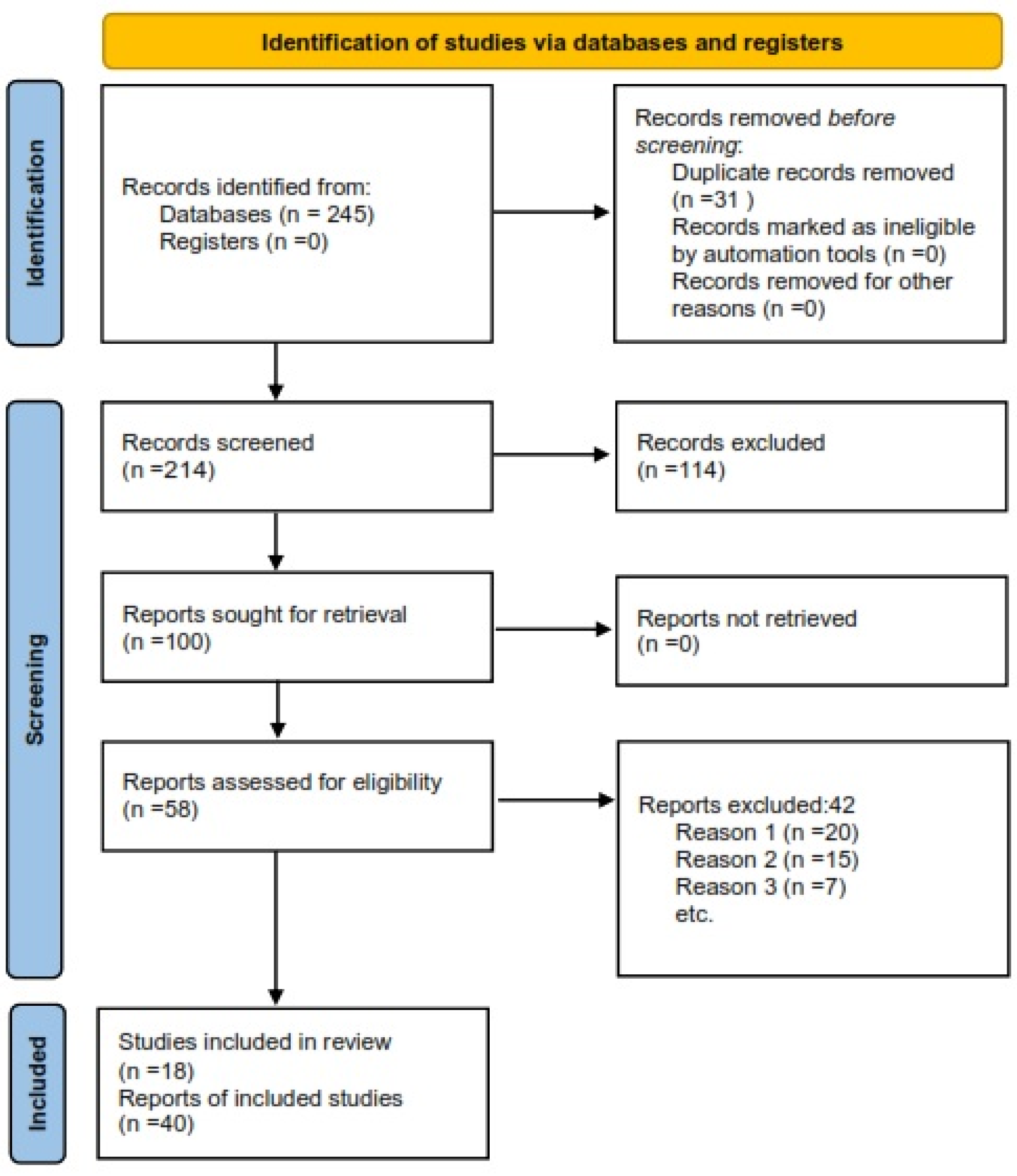 Figure 1: PRISMA diagram of the whole process of including and excluding the studies focusing on the Incidental findings (lF&rsquo;s) or Secondary findings (SFs) of genome or exome sequencing results. The reason l refers to the studies which reported only the lF&rsquo;s or SF&rsquo;s as their additional reports and not main concentrations. Reason 2 reflects the studies which mentioned lF&rsquo;s or SF&rsquo;s after Pathogenic, likely pathogenic, and Variant of Uncertain Significance (VUS) variants as their analysis strategies. Reason 3 excluded the studies which had the secondary but not related to the findings (secondary findings).
