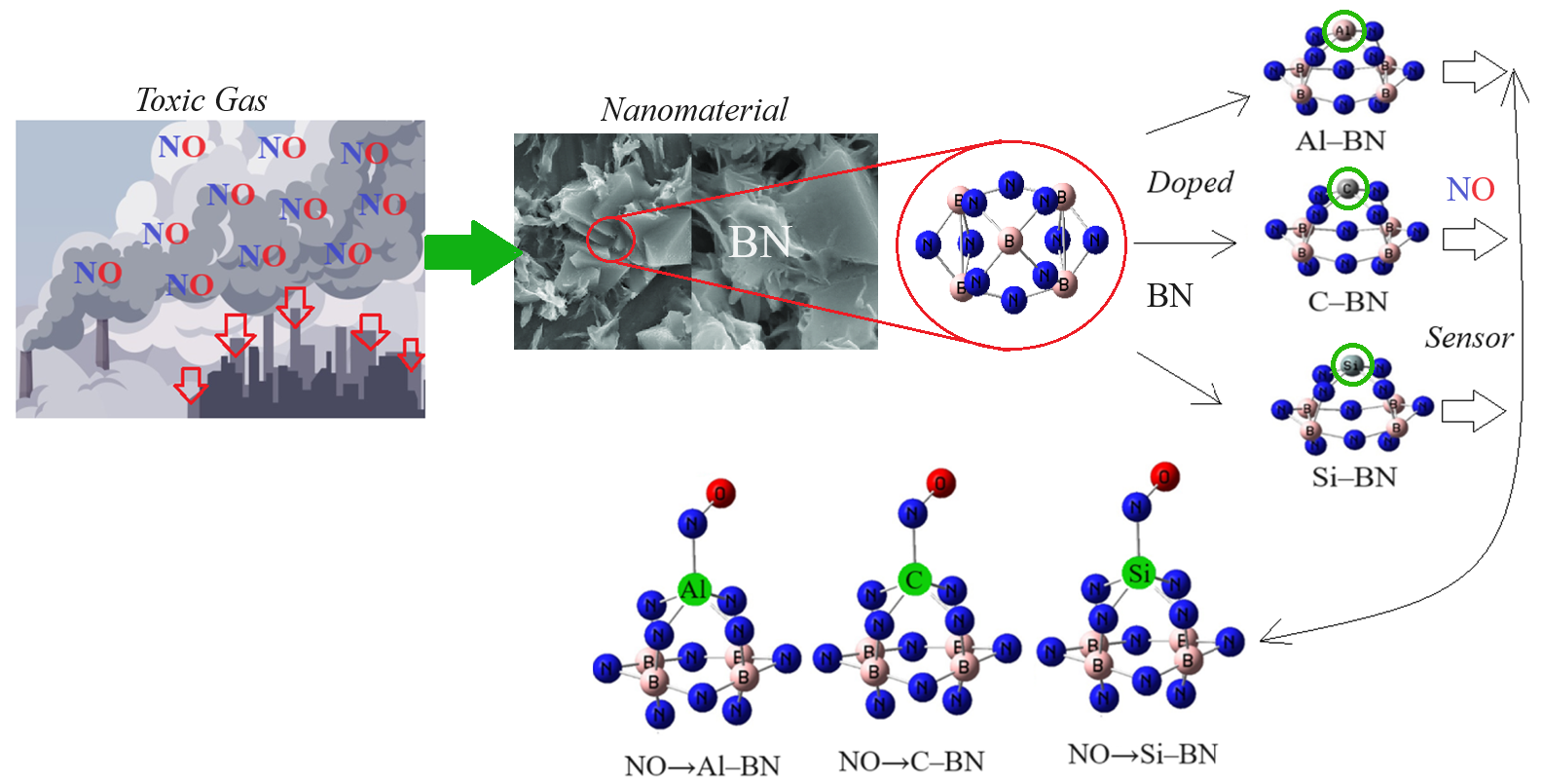 Figure 1: Application of Y&ndash;BN towards adsorption of gas molecules of NO and formation of complexes: NO&rarr;Al&ndash;BN, NO&rarr;C&ndash;BN, and NO&rarr;Si&ndash;BN.