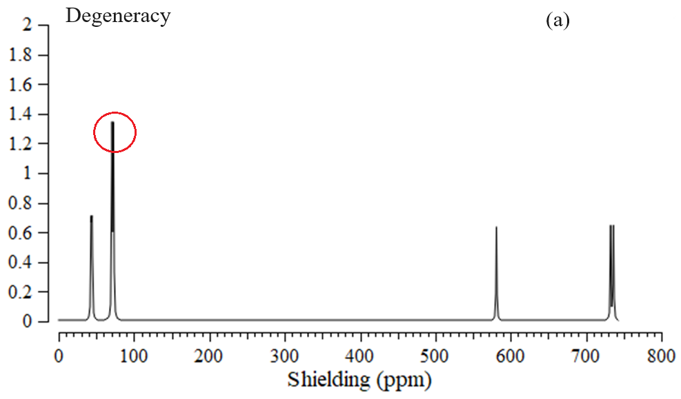 Figure 4: The NMR spectrums for (a) NO&rarr;Al&ndash;BN, (b) NO&rarr;C&ndash;BN, and (c) NO&rarr;Si&ndash;BN complexes.