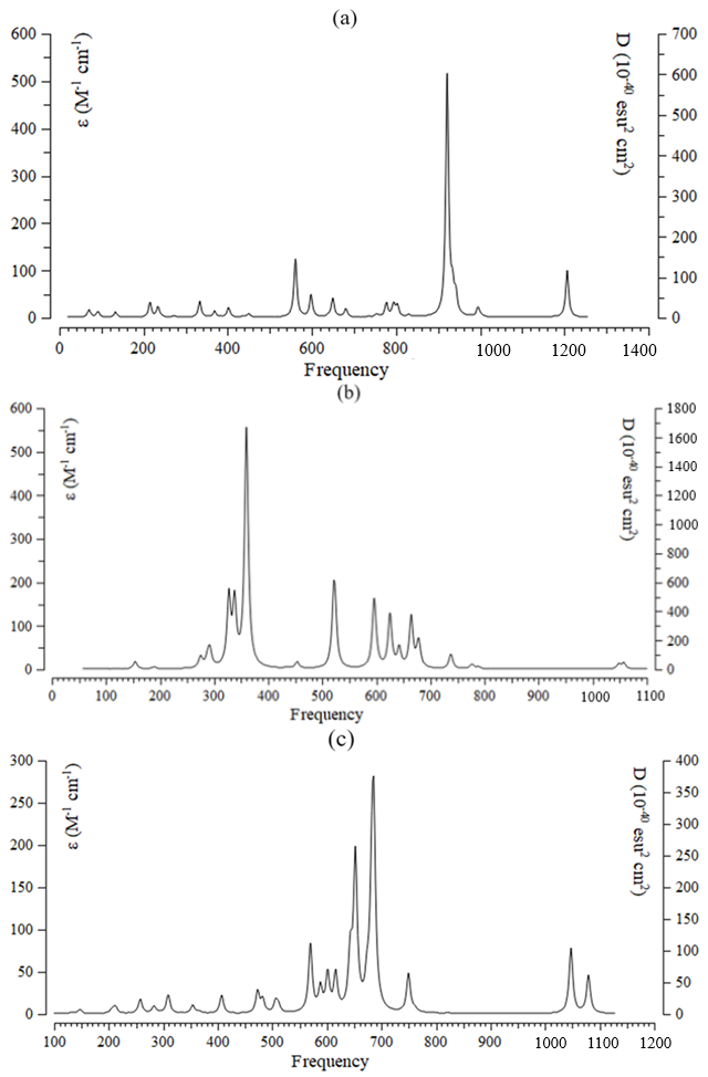 Figure 5: IR Frequency (cm&ndash;1) spectra for (a) NO&rarr;Al&ndash;BN, (b) NO&rarr;C&ndash;BN, and (c) NO&rarr;Si&ndash;BN complexes.