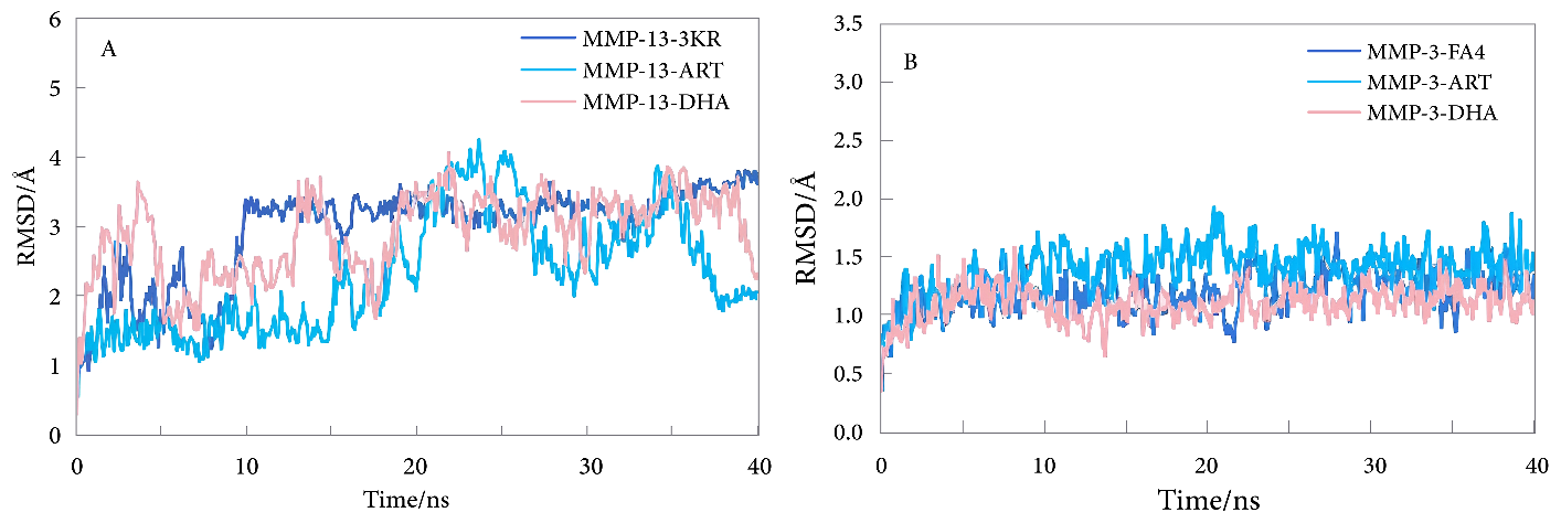 Figure 3: RMSD in different simulation systems. (A) MMP-13 system and (B) MMP-3 system.