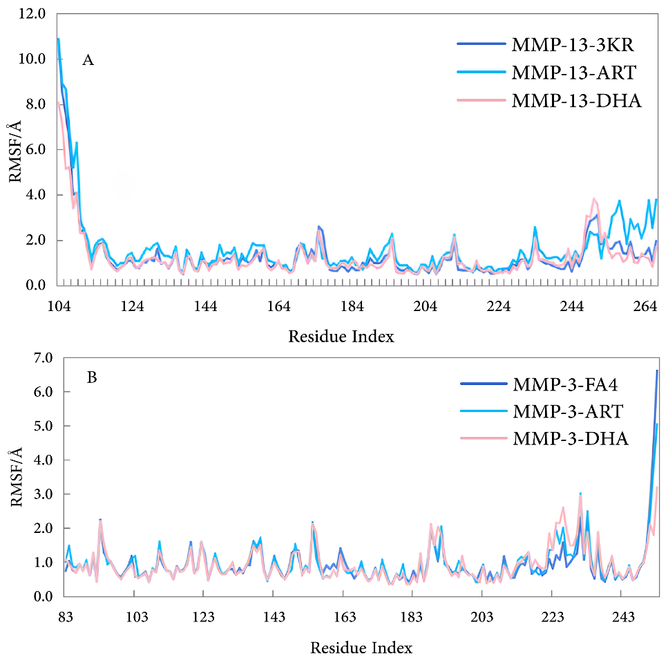 Figure 4: RMSF in different simulation systems. (A) MMP-13 system and (B) MMP-3 system.