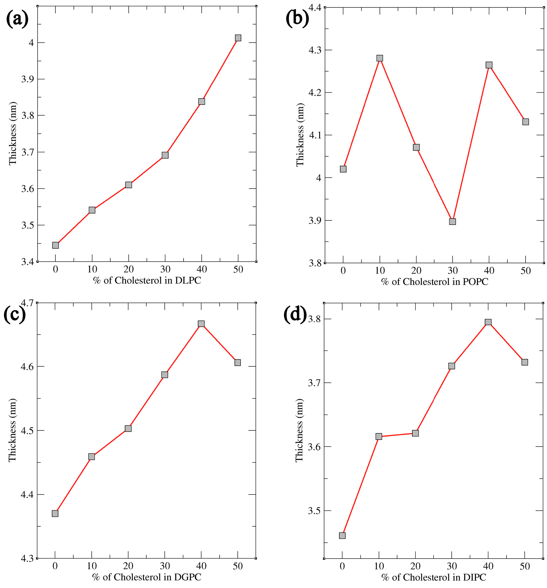 Figure 3: Study of Bilayer Thickness with an increase in cholesterol concentration between the bilayer of lipids (a) DLPC, (b) POPC, (c) DGPC, and (d) DIPC.
