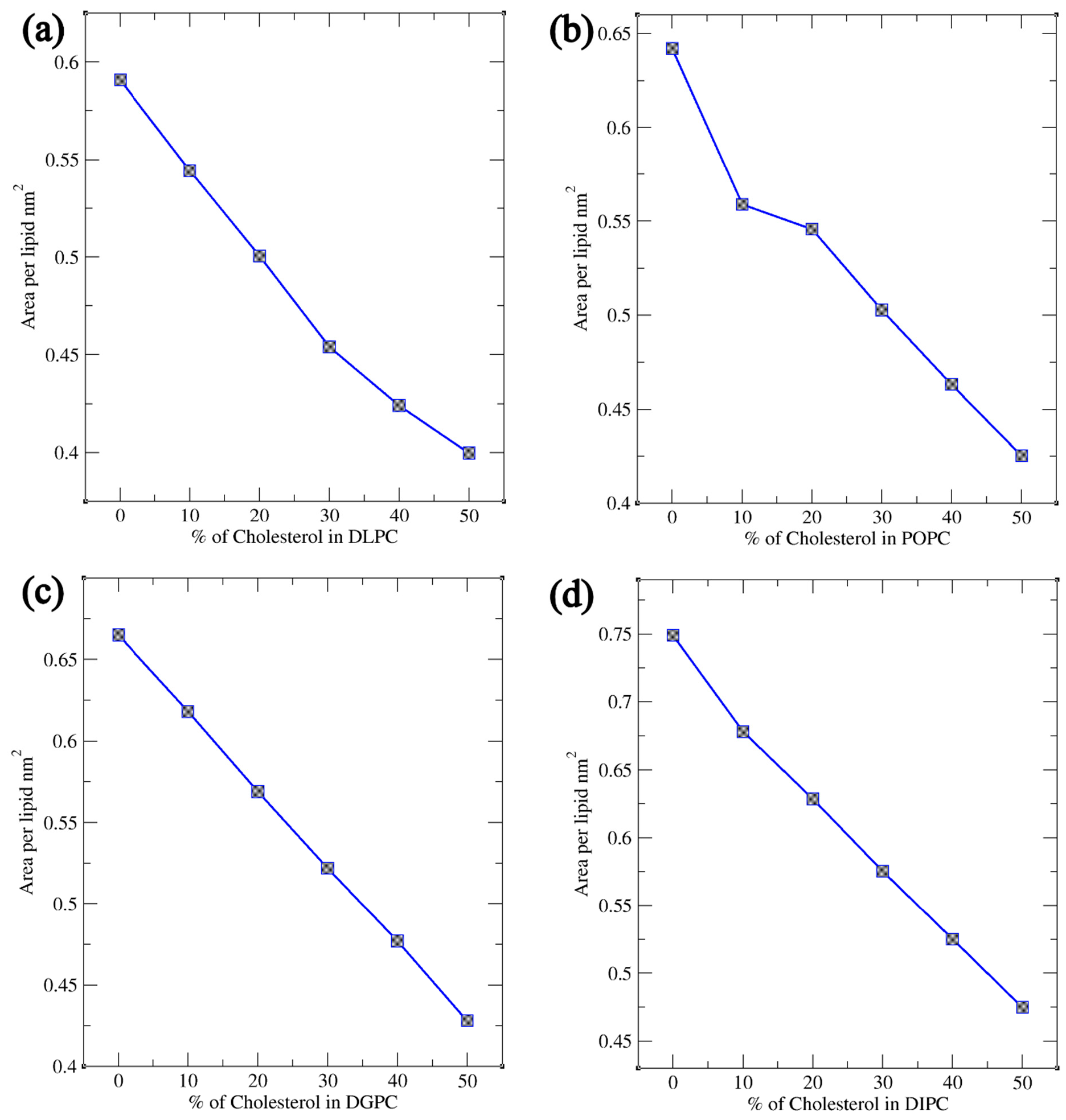 Figure 4: Area per lipid analysis of lipid bilayer (a) DLPC, (b) POPC, (c) DGPC, and (d) DIPC with an increase in cholesterol concentration from 0% to 50%.