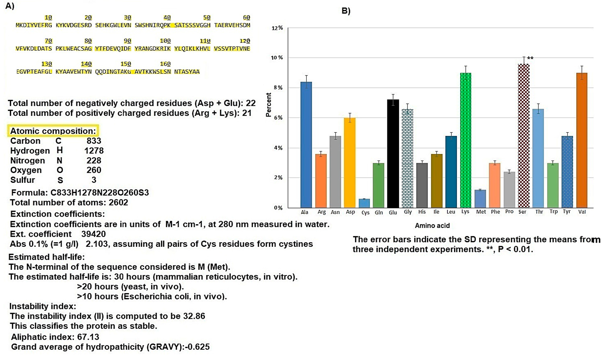Figure 7: The physicochemical properties of Hcp1, along with the amino acid composition in the hospital strain of A. baumannii, are examined in detail. (A) The characteristics encompass atomic composition, total atom count, extinction coefficient, estimated half-life, and the molecular weight of the protein. (B) Similarly, the amino acid composition is represented graphically by bars, with error bars denoting the standard deviation derived from two experimental trials. Notably, serine constitutes the most abundant amino acid in the Hcp1 protein structure at 9.7%, while cysteine is the least prevalent, accounting for only 0.6%. Source (ProtParam software).