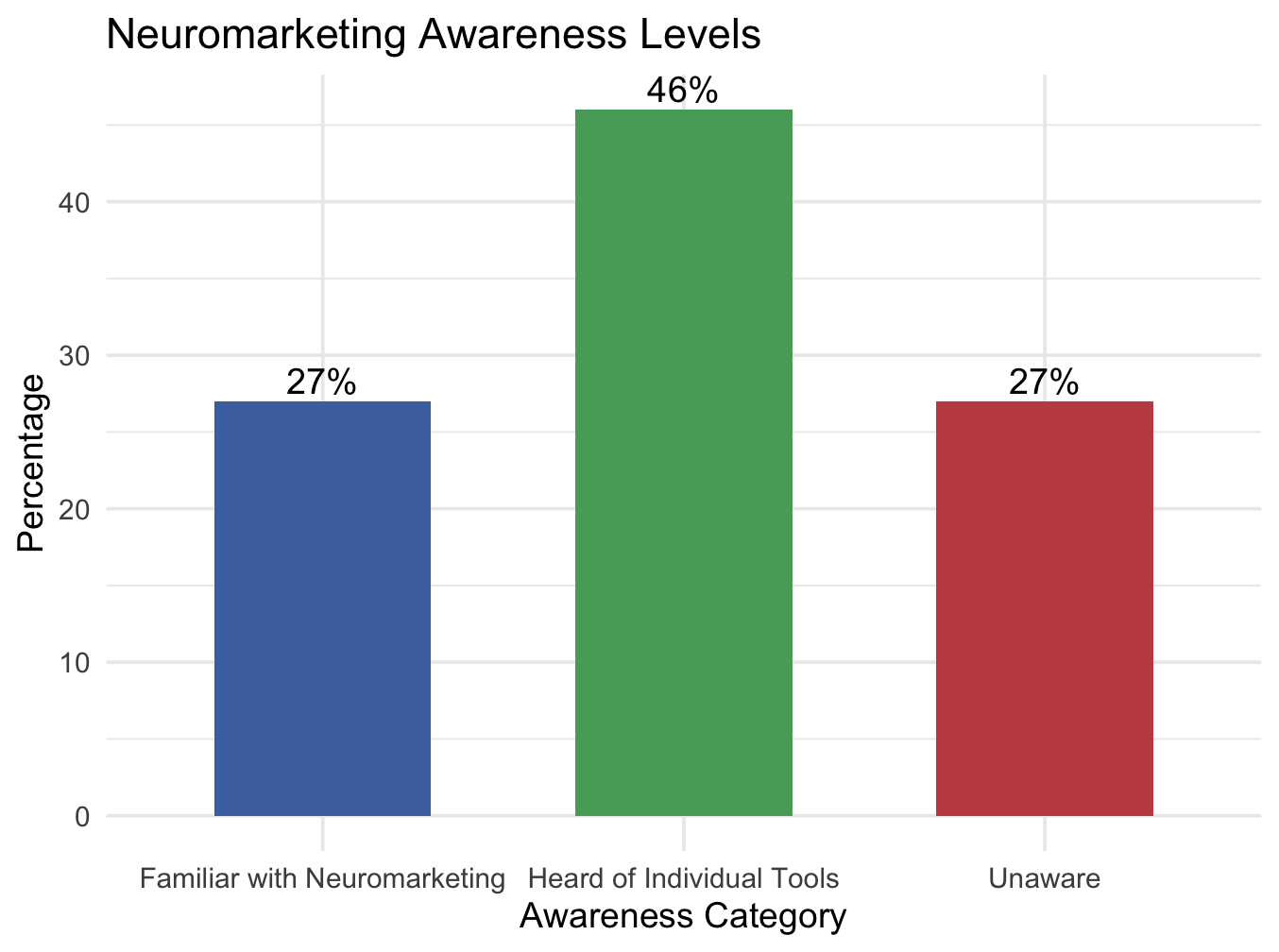 Figure 1: Neuromarketing awareness level.