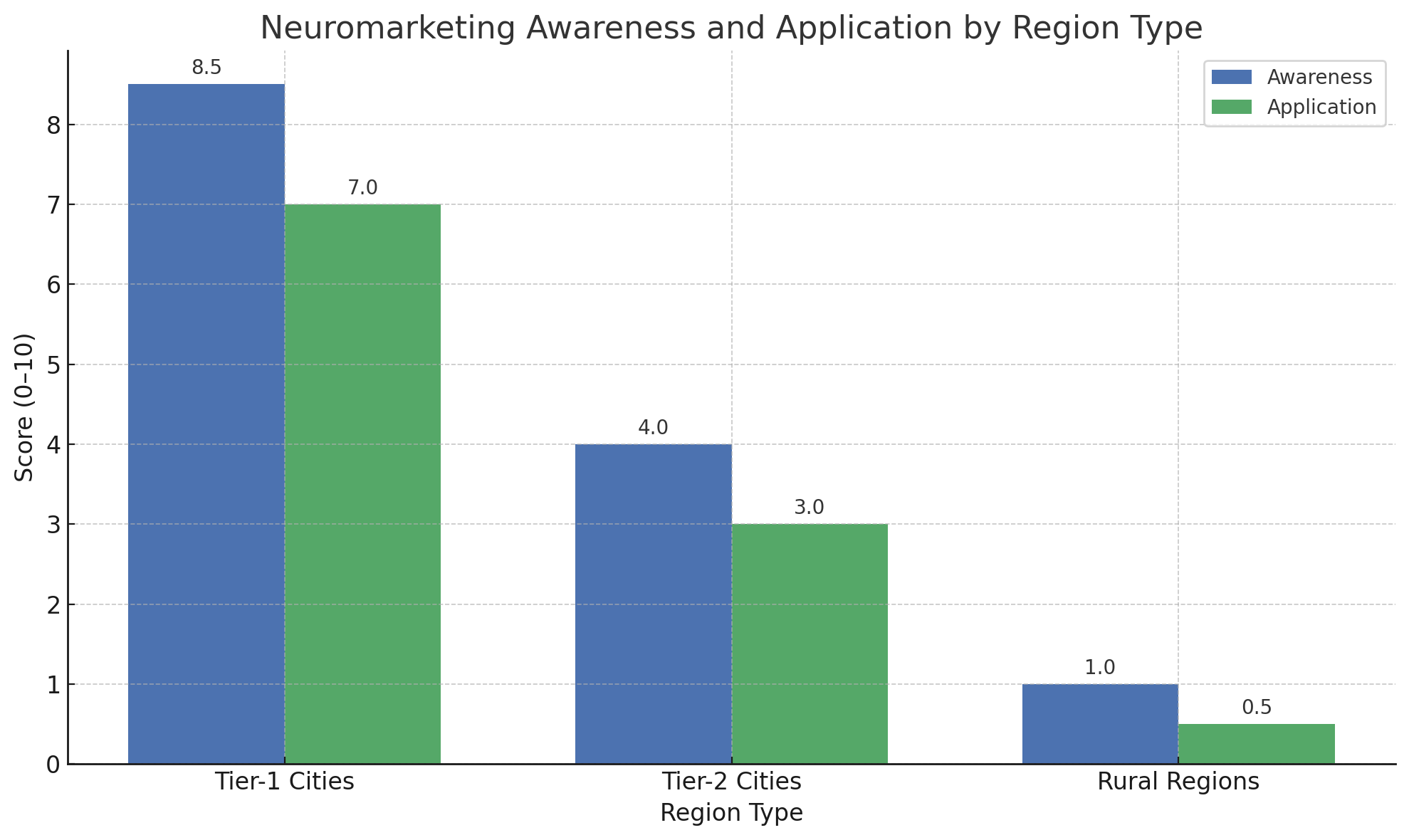 Figure 3: The disparity in neuromarketing awareness and application across different region types in India&rsquo;s agri-food sector.