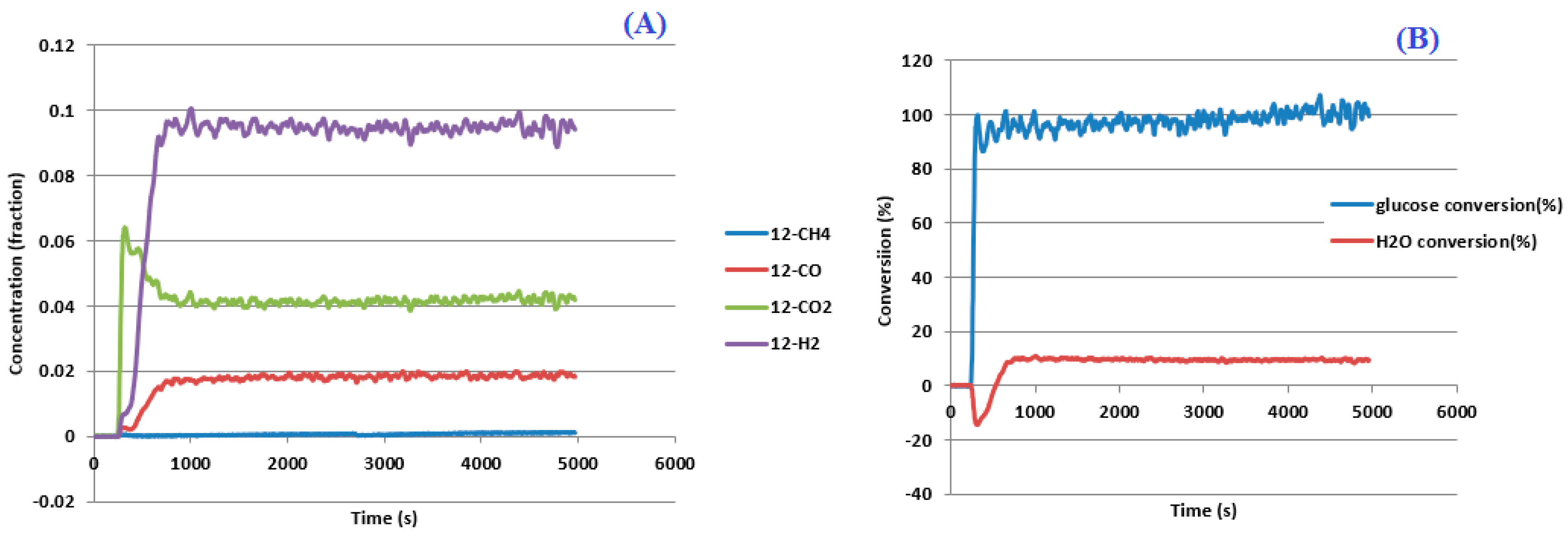 Figure 3: (A) Dry gas product distribution and (B) Feedstock conversions with time.
