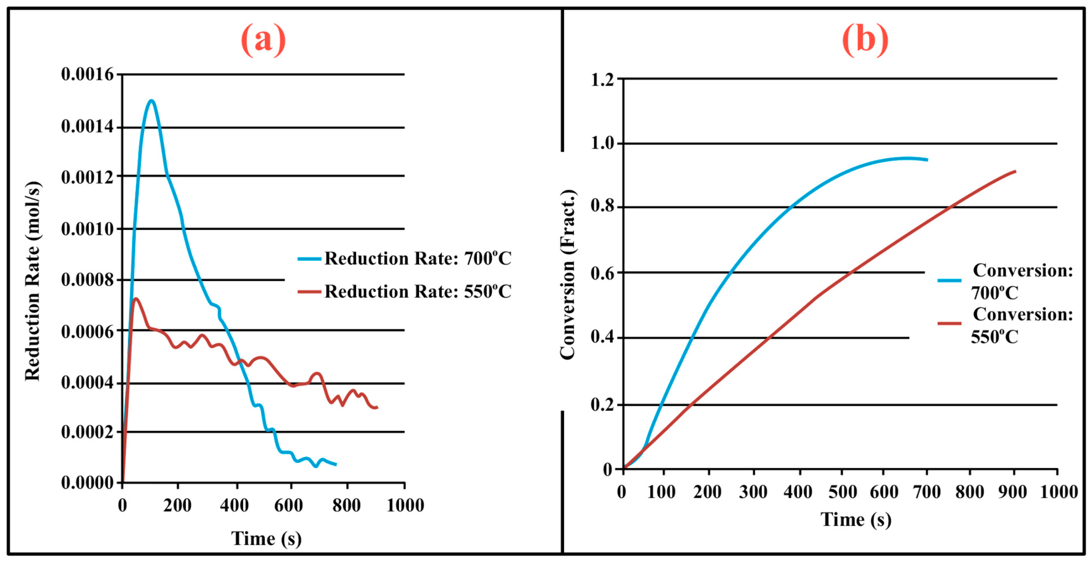 Figure 4: (a) Reduction rate-time and (b) Conversion-time relationship.