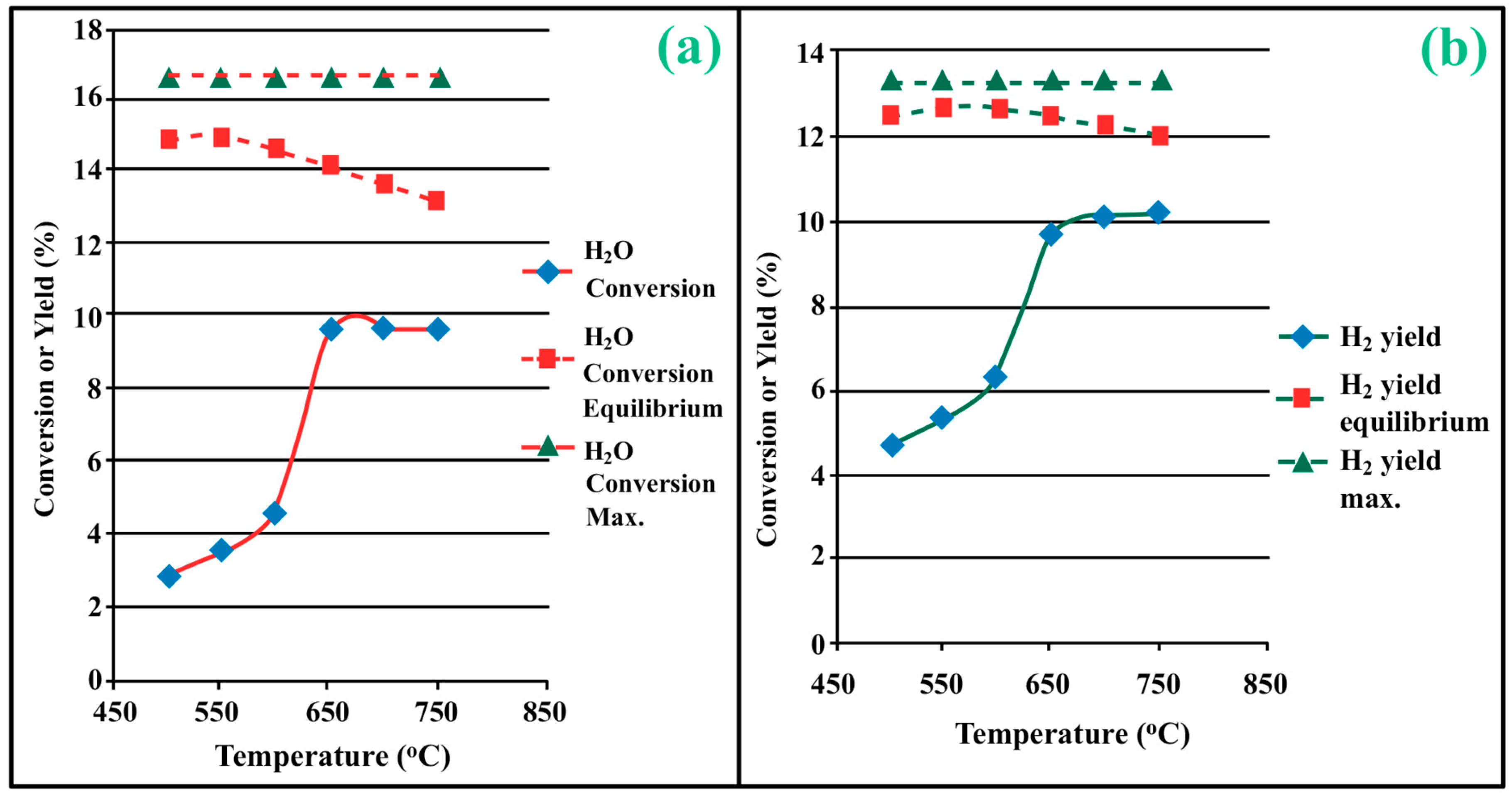 Figure 8: (a) Conversion/yield performance of H2O with temperature and (b) Yield performance of H2 with temperature.