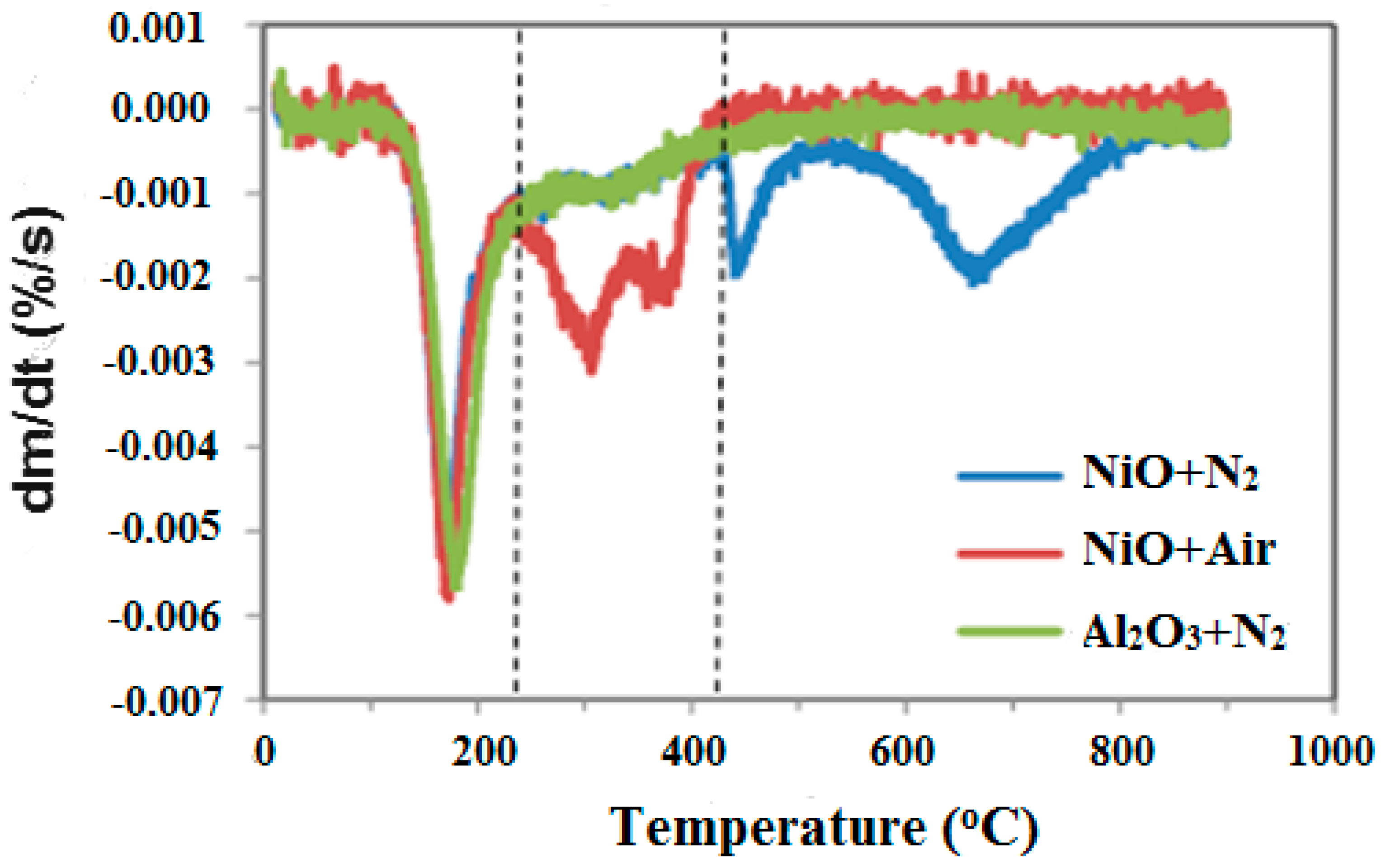 Figure 10: The DTG curves.