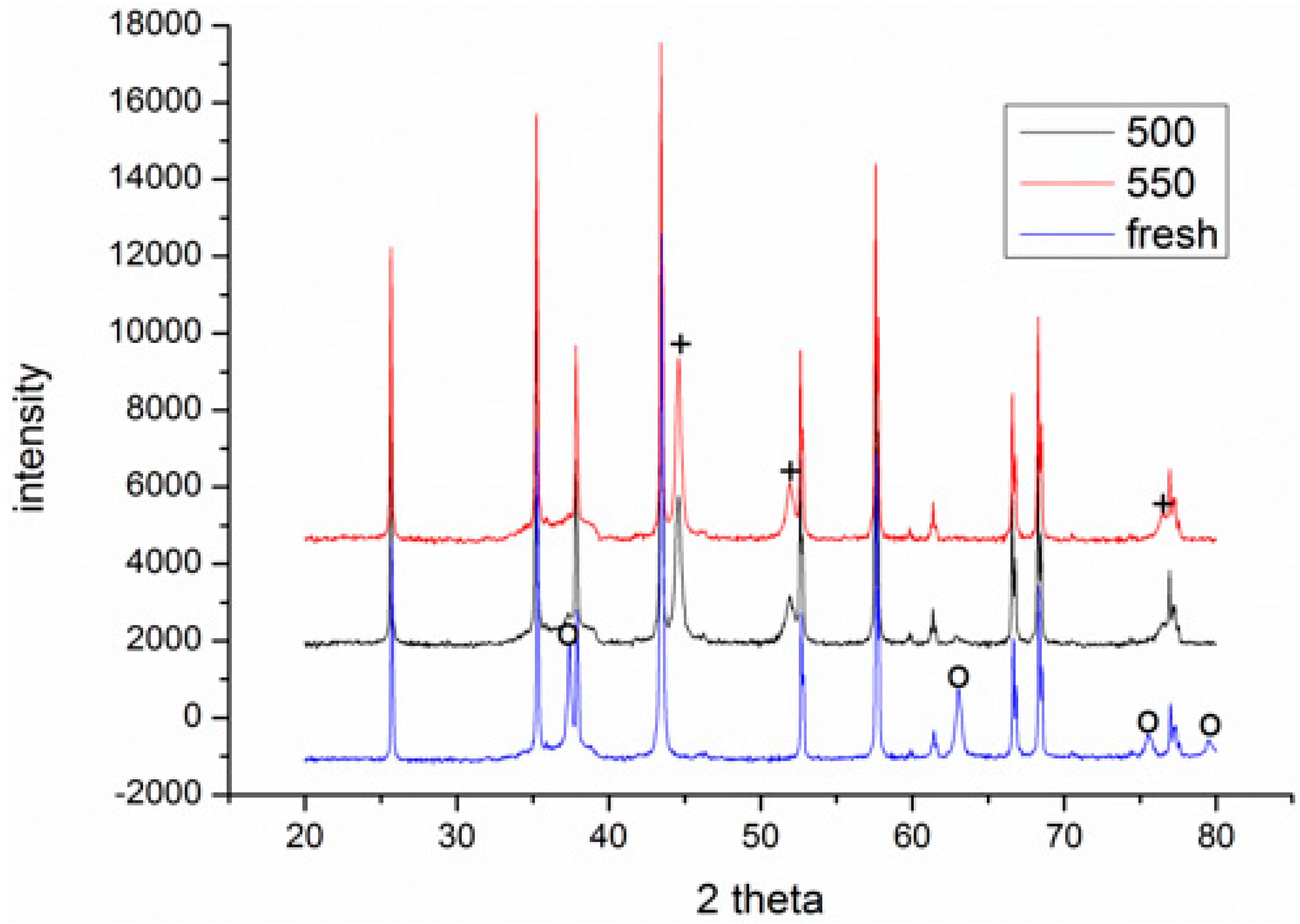 Figure 11: XRD peaks of fresh and reduced catalyst at 500 and 550 &deg;C.