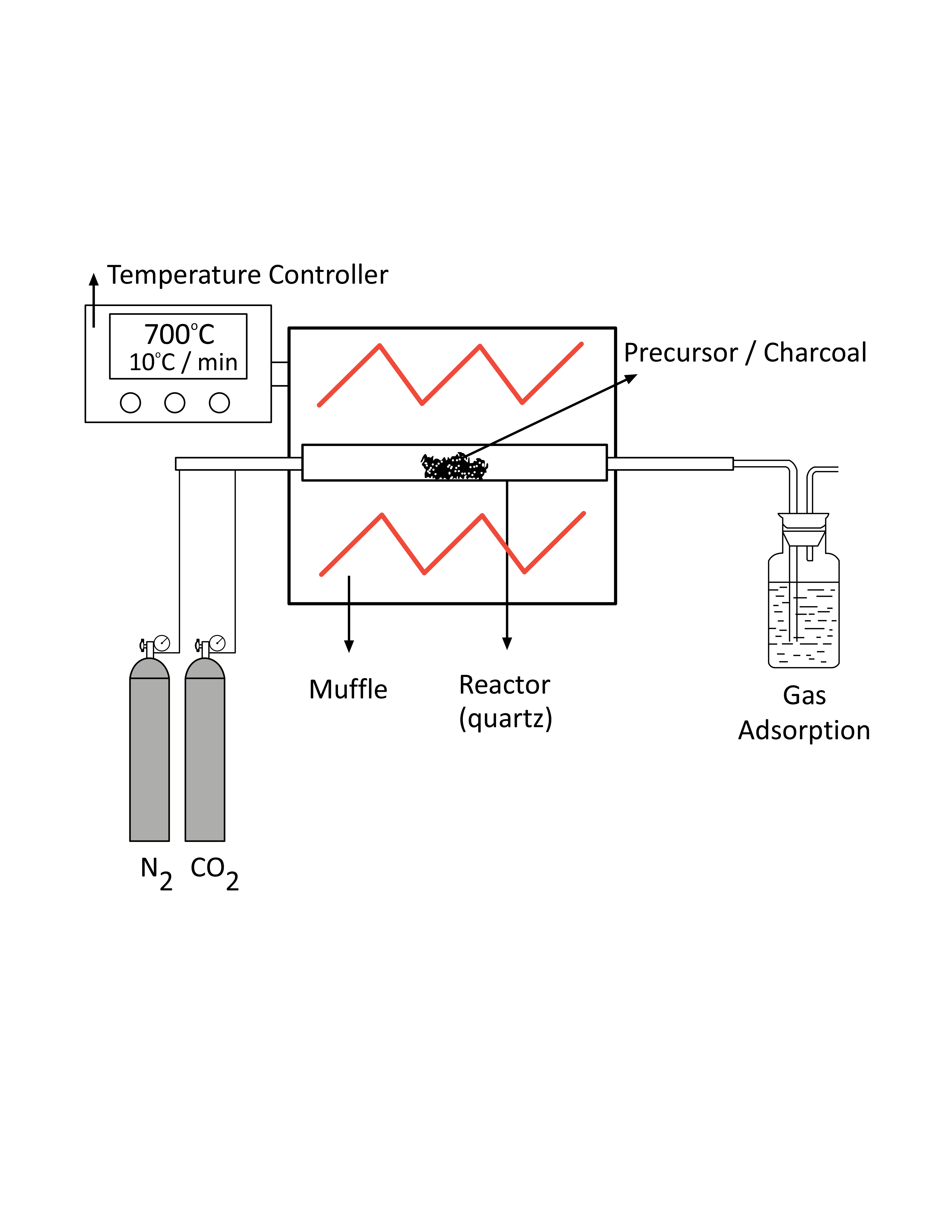 Figure 1: Schematic representation of the pyrolysis and carbon activation processes.