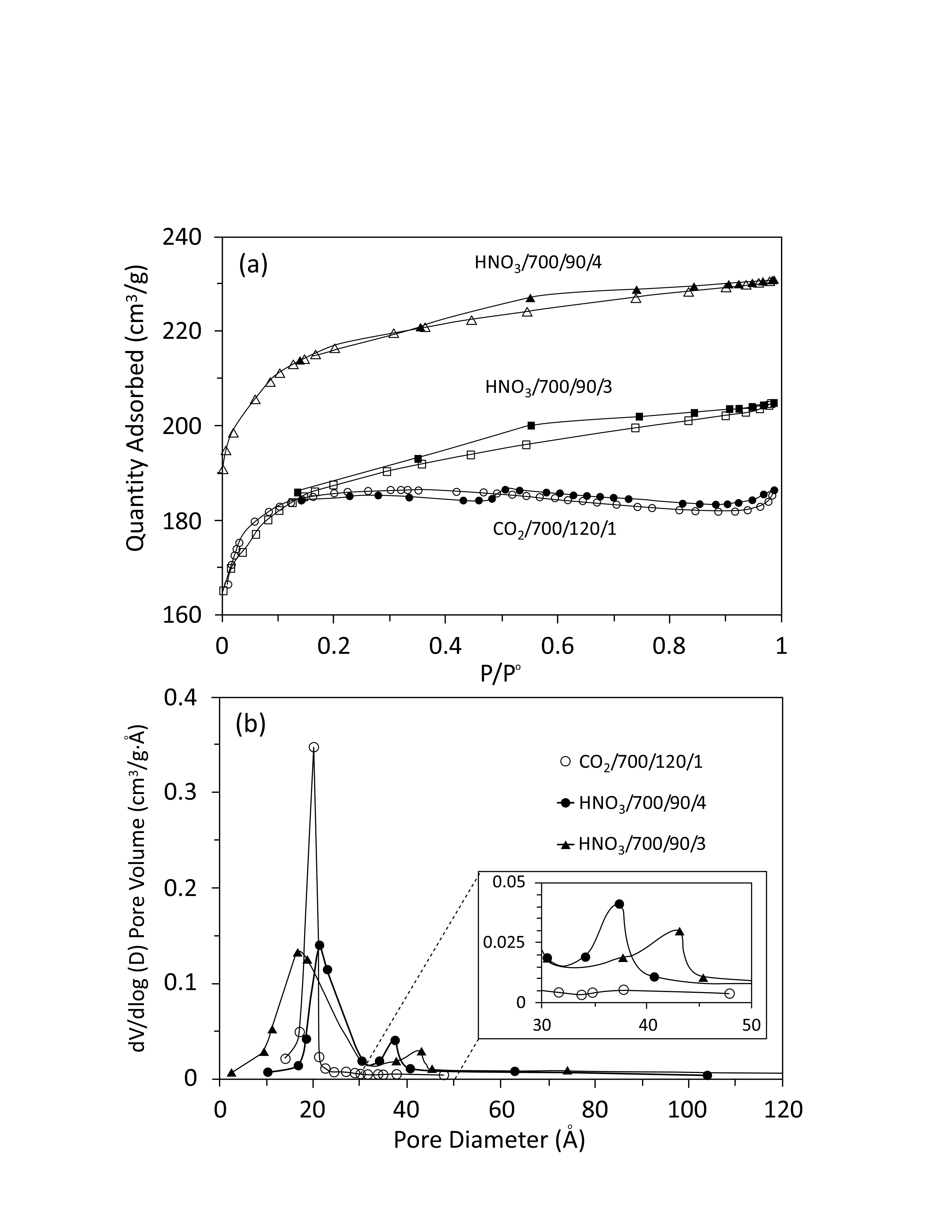 Figure 4: N2 adsorption isotherms at 77K (a) and pore size distribution (b) (BJH method).
