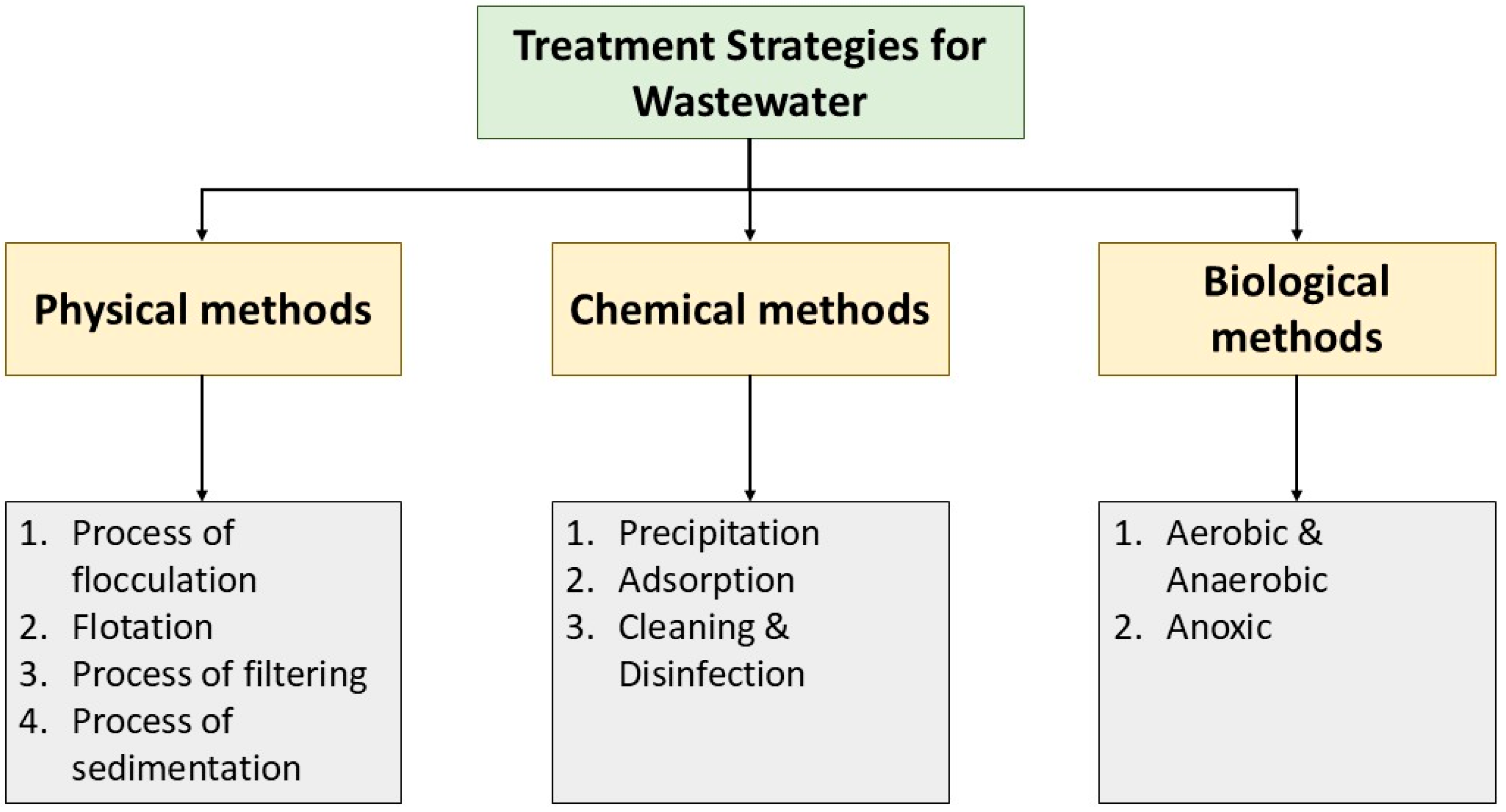 Figure 2: Strategies of Wastewater Treatment.