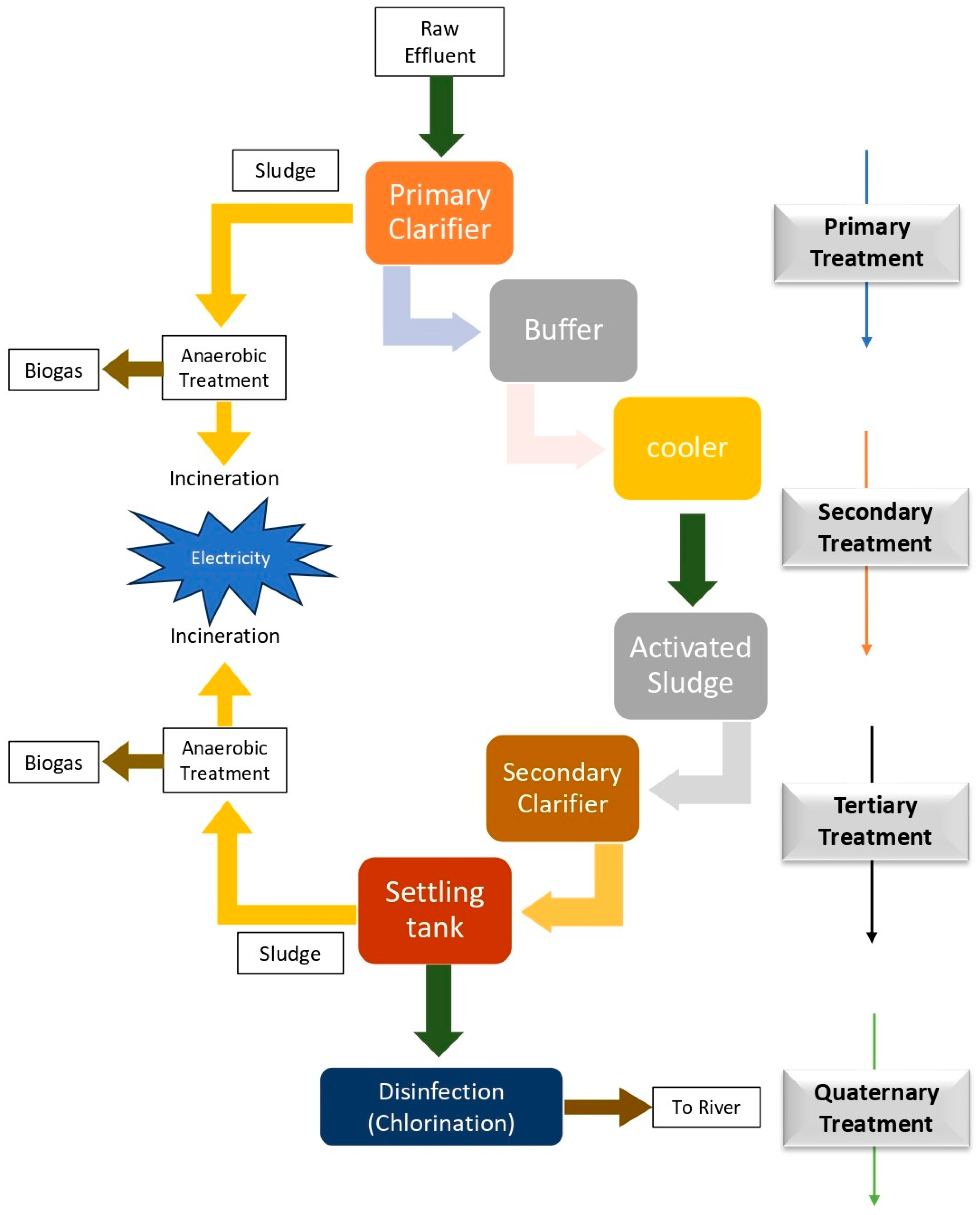 Figure 4: Schematic representation of a wastewater treatment plant.