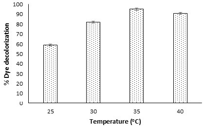 Figure 3: Decolorization of Direct blue-1 under the influence of temperature.