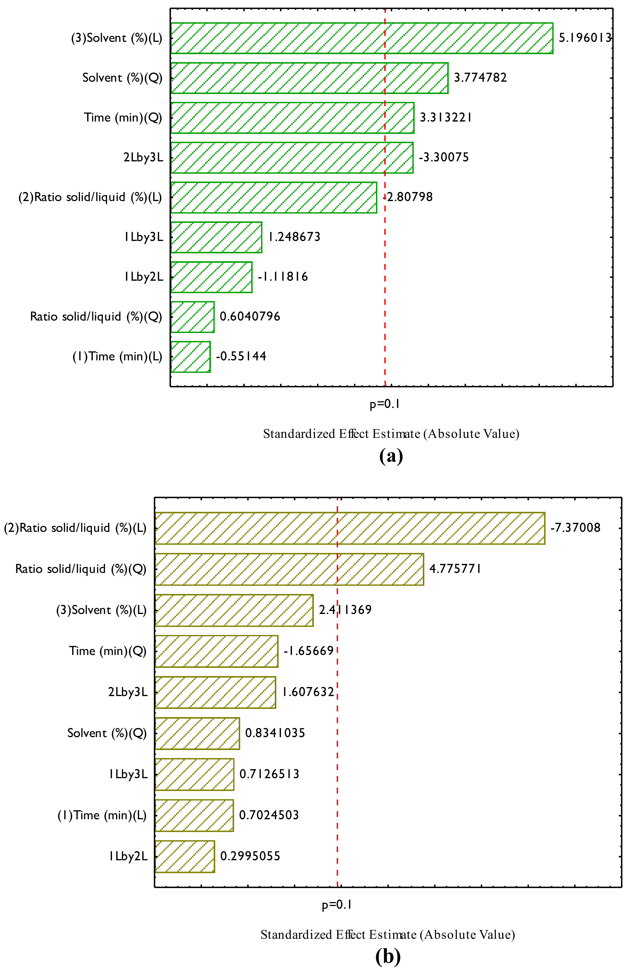 Figure 2: Pareto chart for TPC (a); TF (b), and AA (c).