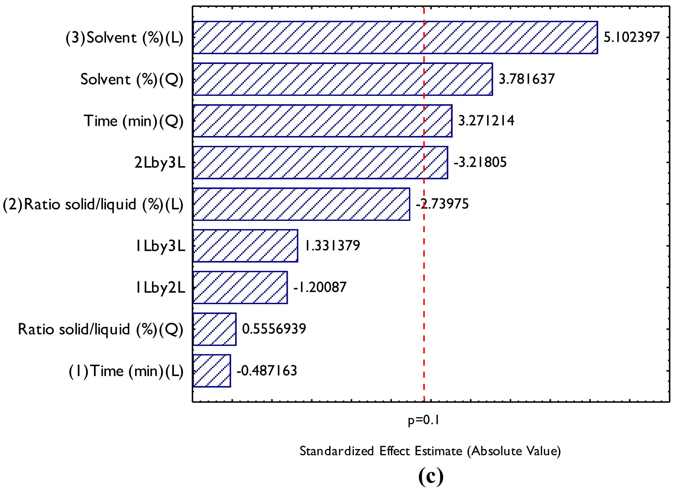 Figure 2: Pareto chart for TPC (a); TF (b), and AA (c).