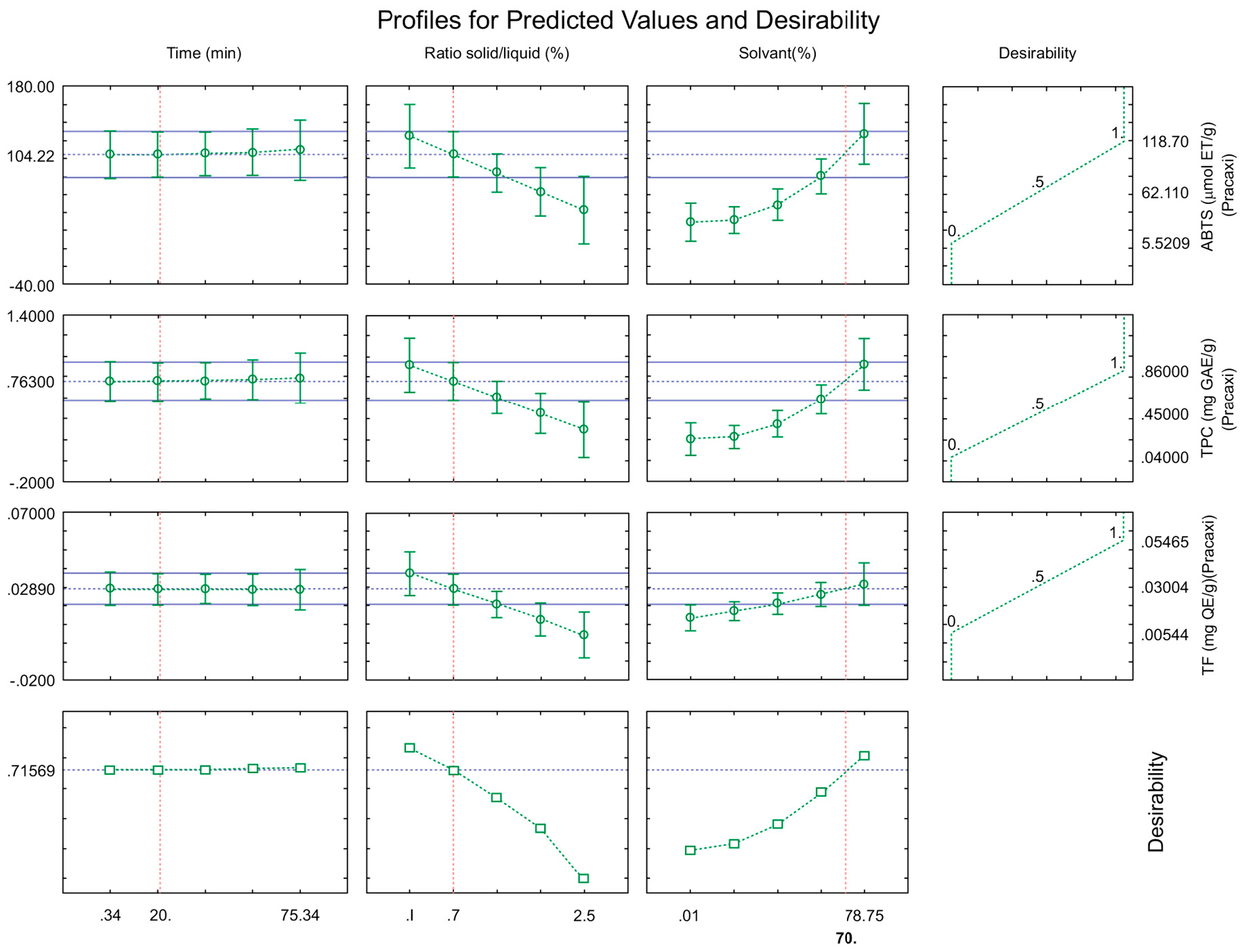 Figure 3: Profile of predicted values and desirability for the extraction efficiency of total phenolic compounds from pracaxi biomass.