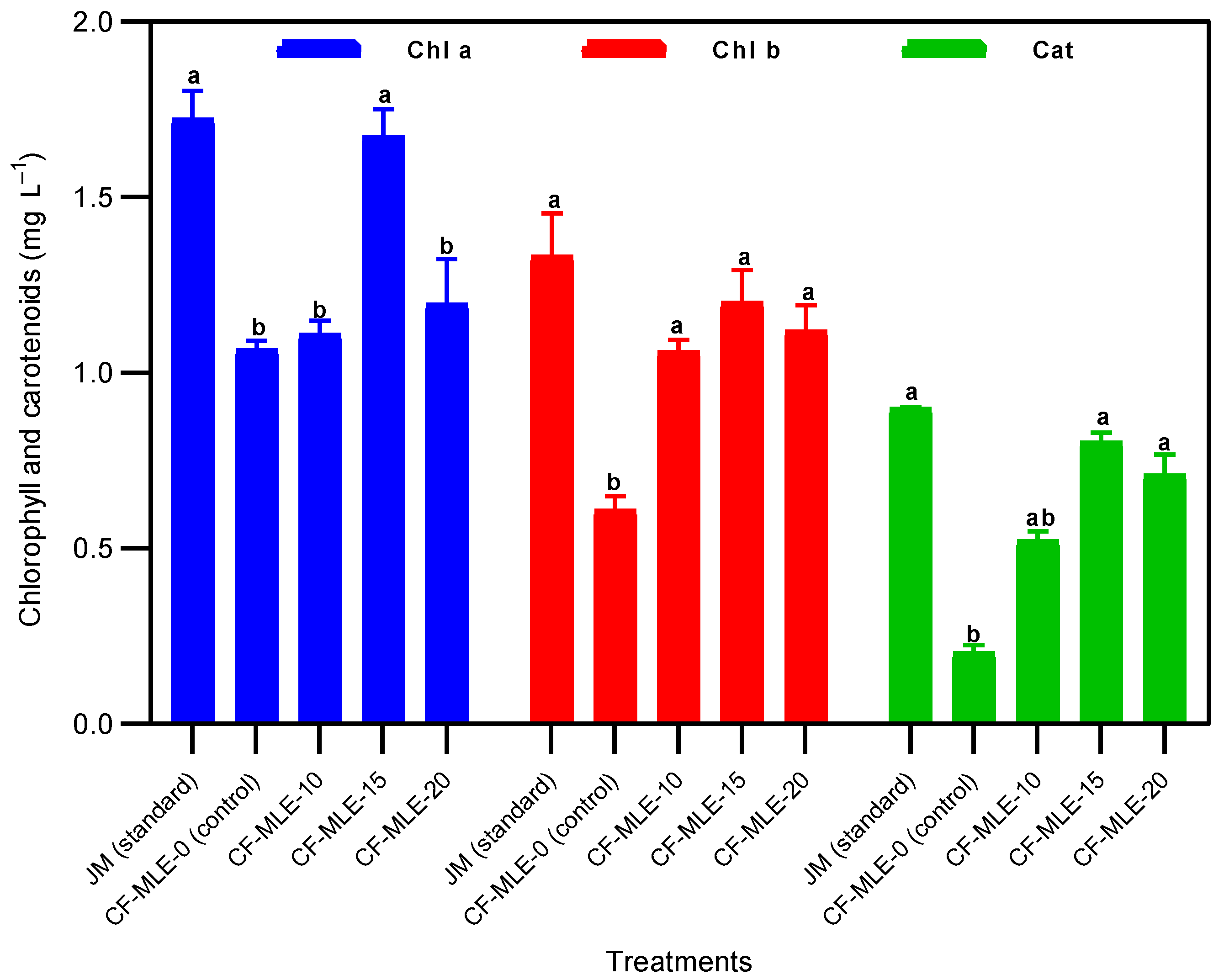 Figure 2: Chlorophyll a, b, and carotenoid content in Chicken feathers medium supplemented with M. oleifera leaf extract (CF-MLE). The data are presented as means &plusmn; standard deviations. The bars represent the standard deviation. The means with matching superscript letters (a > b > c > d) within the same column are not significantly different (p > 0.05) according to the Tukey test.