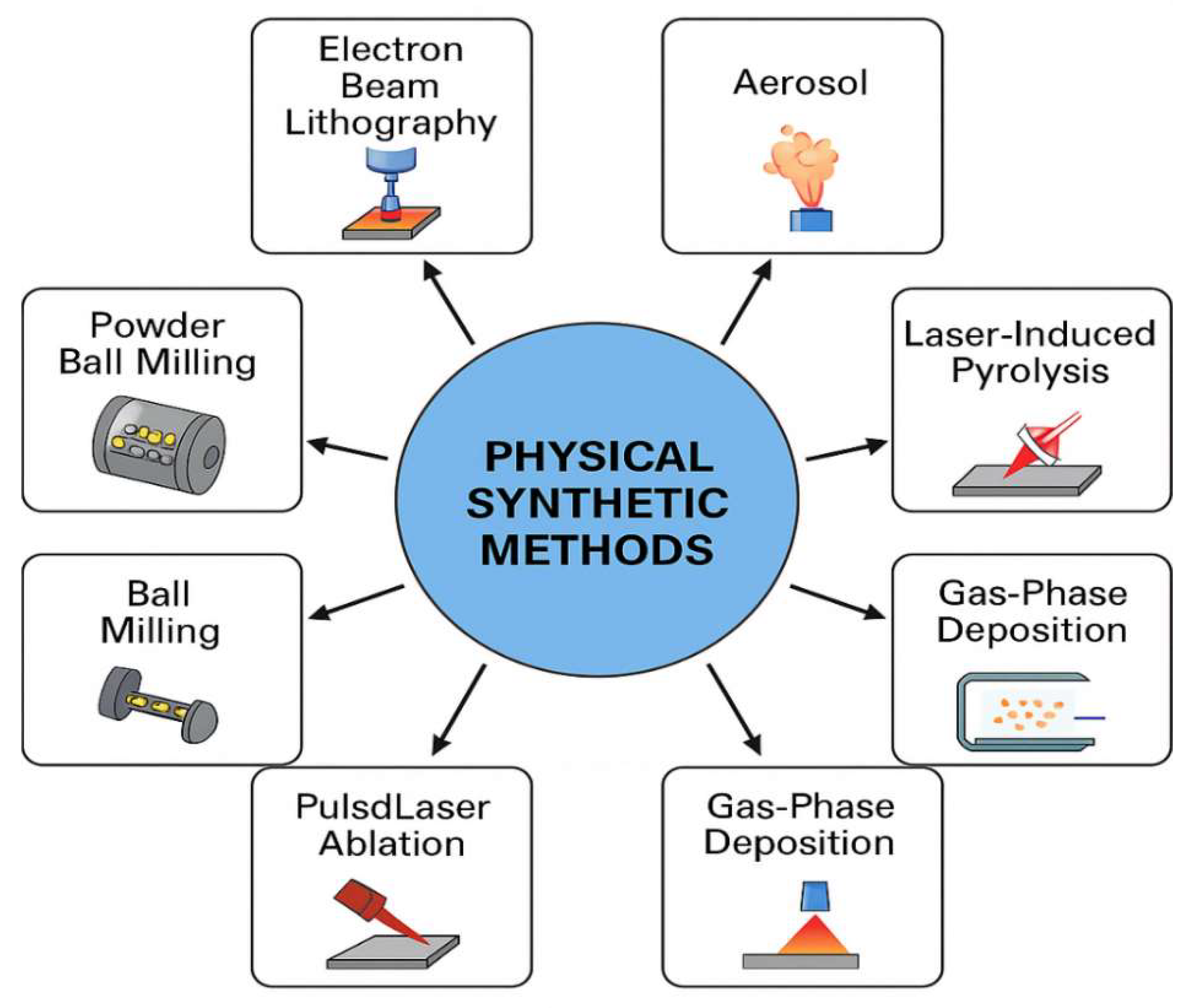 Figure 13: Scheme of Physical Synthetic Method.