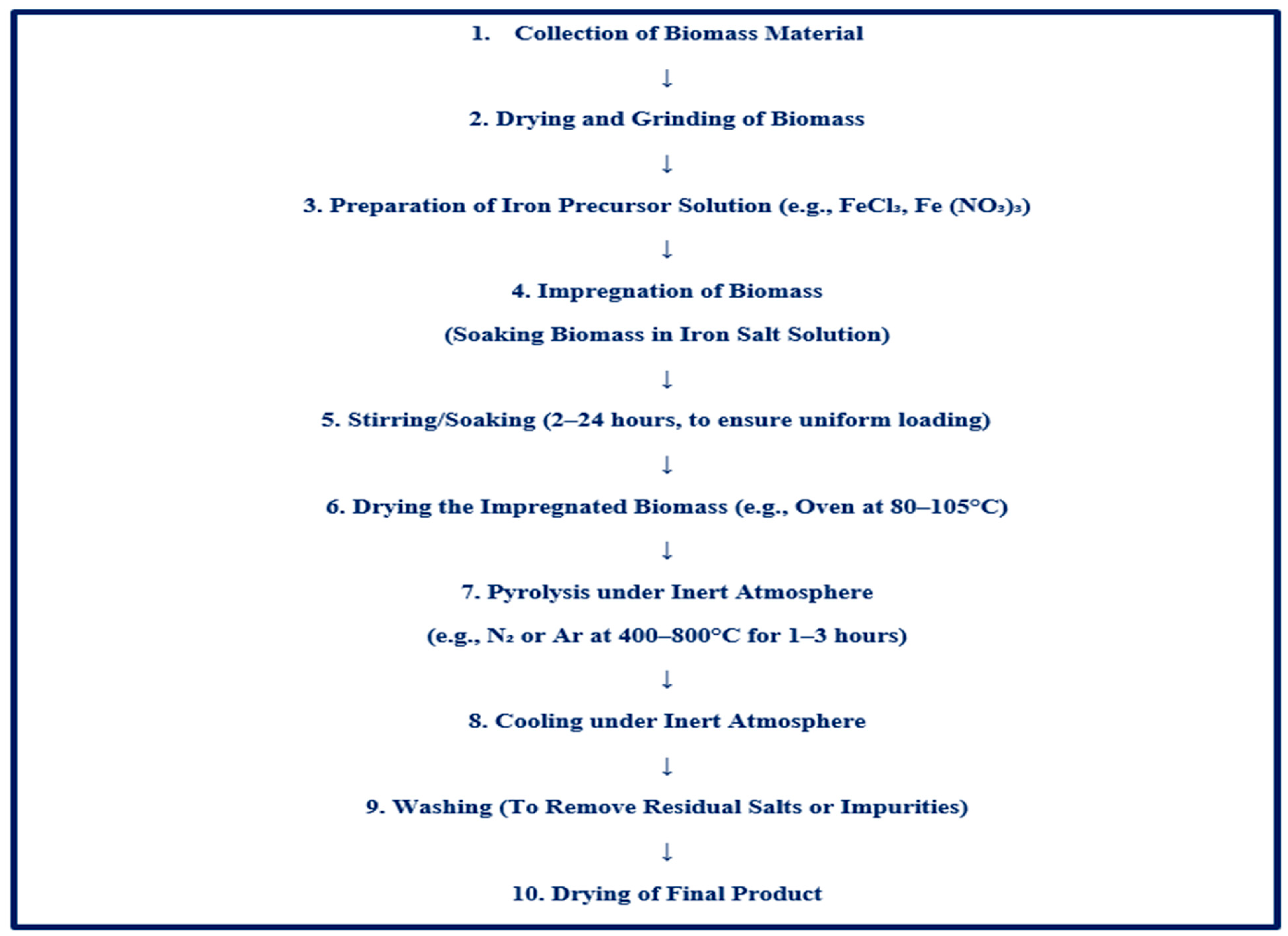 Figure 3: Flow diagram to prepare magnetic biochar by impregnation and pyrolysis with iron precursors.