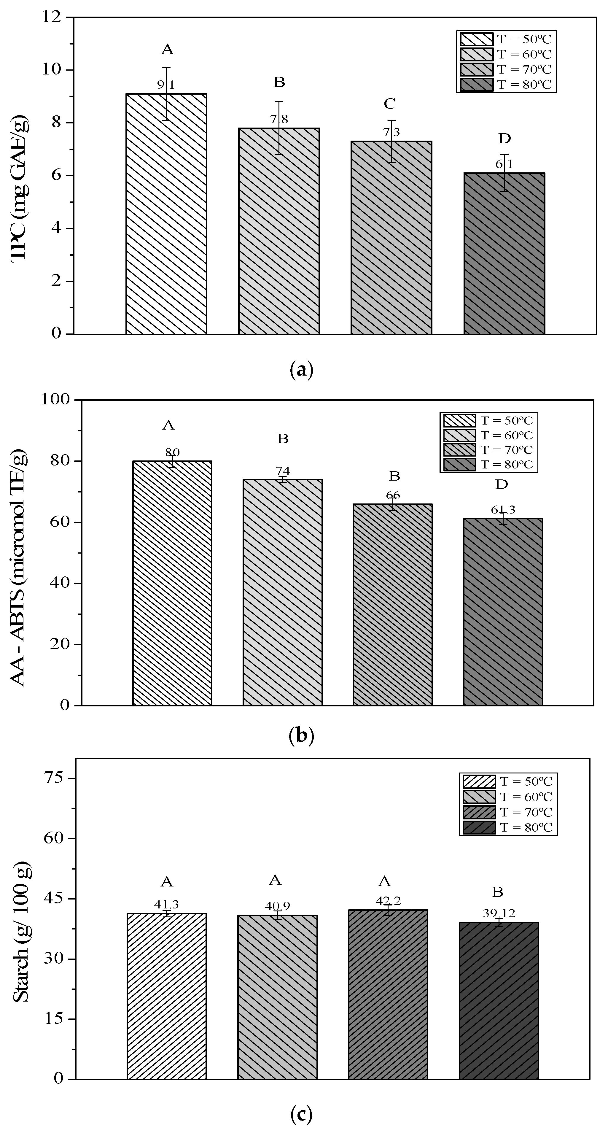Figure 3: Drying kinetics effect on DCP: (a) total phenolic content (TPC), (b) antioxidant activity (AA), and (c) starch content. Columns marked with the same uppercase letter do not differ significantly from each other at the 95% confidence level (p < 0.05), according to analysis of variance (ANOVA) followed by Tukey&rsquo;s test. Different letters indicate statistically significant differences. The results show that increasing the drying temperature of cassava peels caused significant reductions (p < 0.05) by the Tukey Test in total phenolic compound (TPC) content, antioxidant activity (AA), and it was lesser in starch content. This occurs because higher temperatures accelerate thermal and oxidative degradation reactions of bioactive compounds, especially phenols and antioxidants, which are heat sensitive. Thus, while drying at 50 &deg;C better preserves these components, higher temperatures, such as 80 &deg;C and 90 &deg;C, promote significant losses, explaining the statistical differences observed between treatments. Starch, being more stable, showed less variation, but still suffered reductions at high temperatures due to structural modifications and possible gelatinization or partial degradation reactions.
