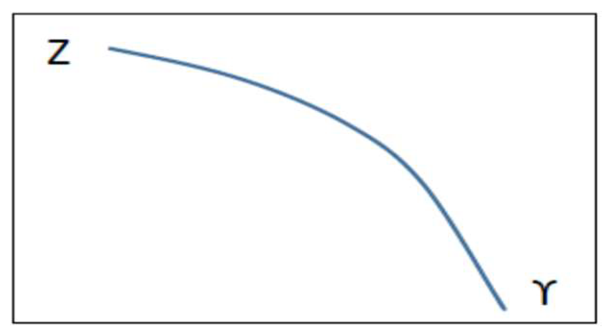 Figure 1: Production in view of the technology index.